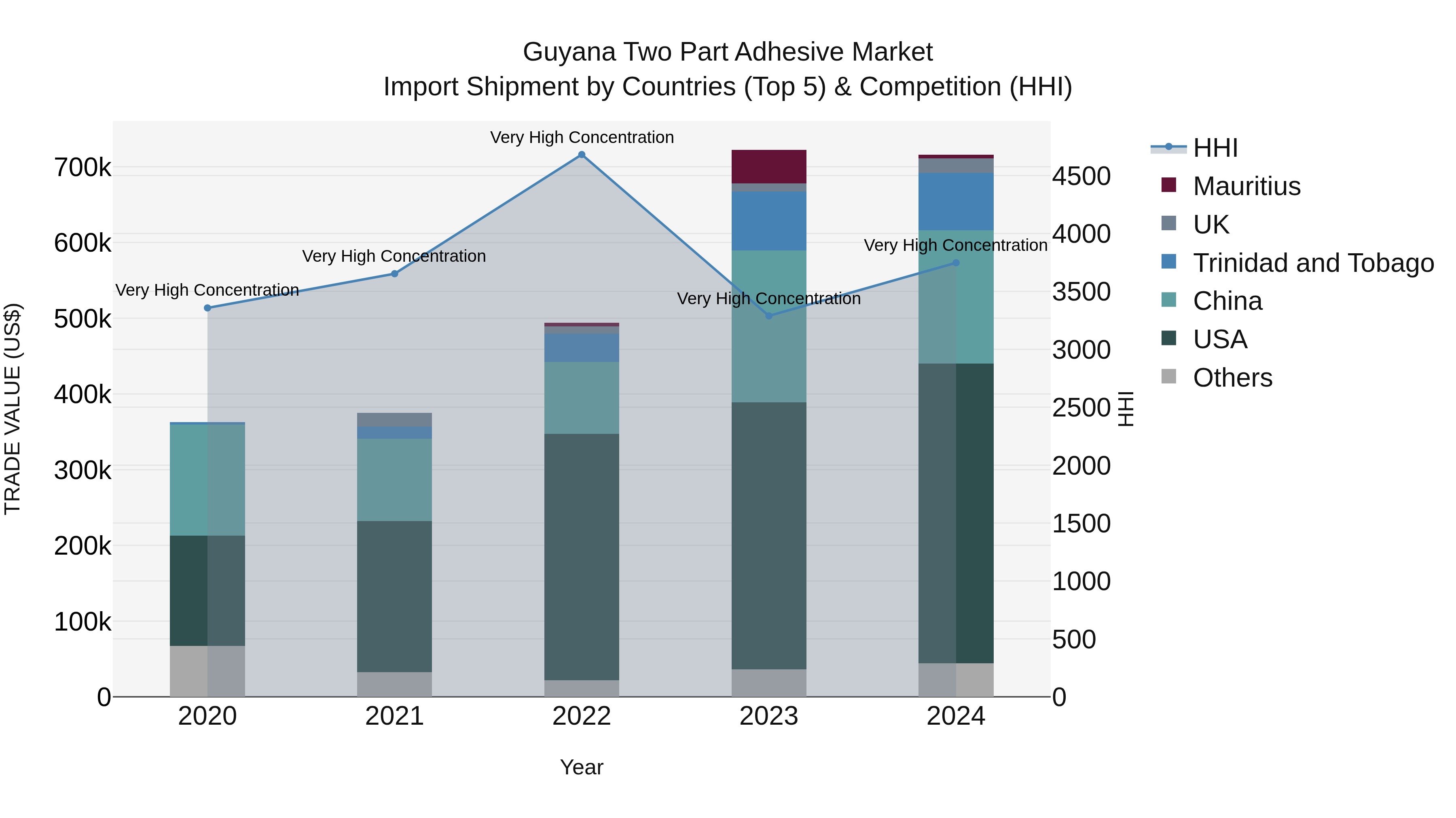 Guyana Two Part Adhesive Market Top 5 Importing Countries and Market Competition (HHI) Analysis
