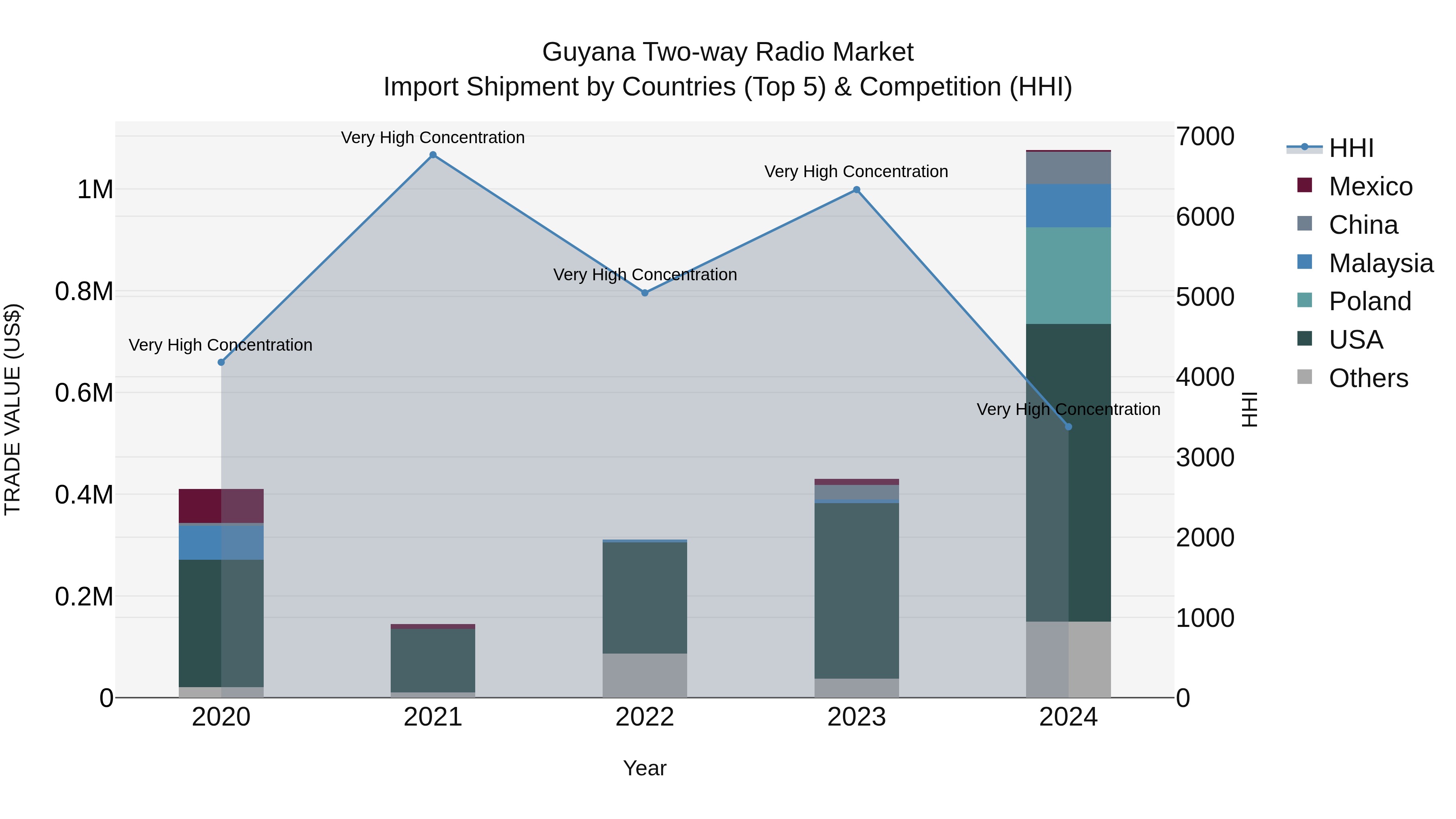 Guyana Two-way Radio Market Top 5 Importing Countries and Market Competition (HHI) Analysis
