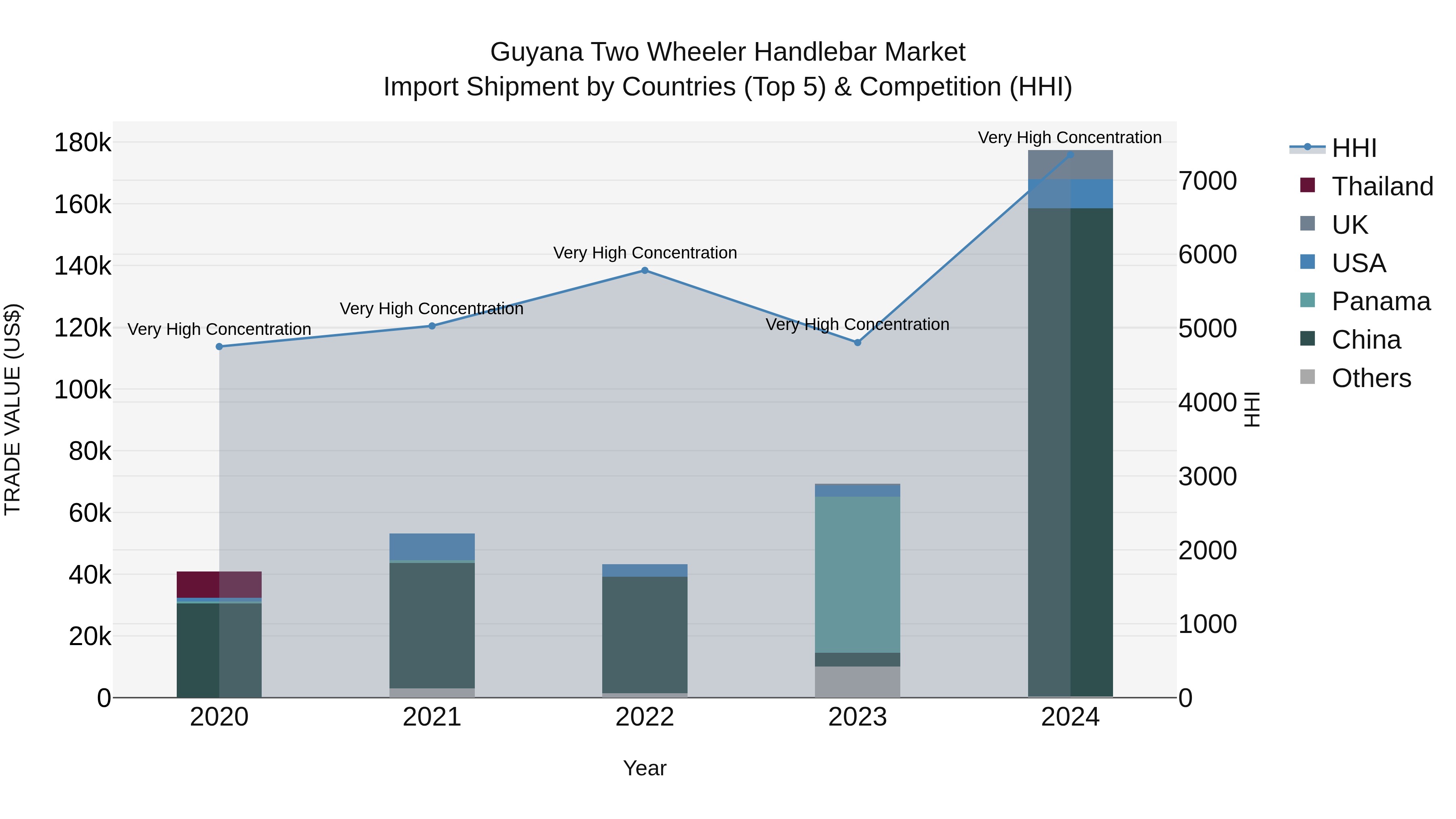 Guyana Two Wheeler Handlebar Market Top 5 Importing Countries and Market Competition (HHI) Analysis