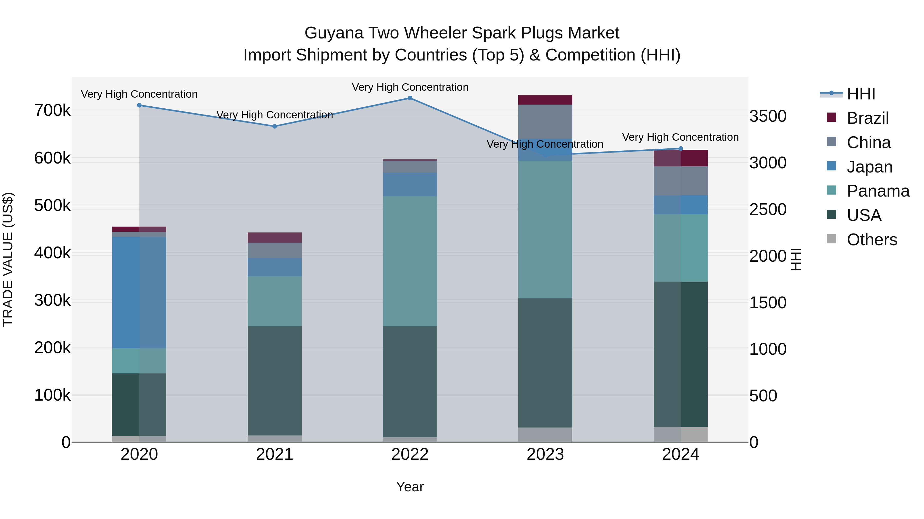Guyana Two Wheeler Spark Plugs Market Top 5 Importing Countries and Market Competition (HHI) Analysis
