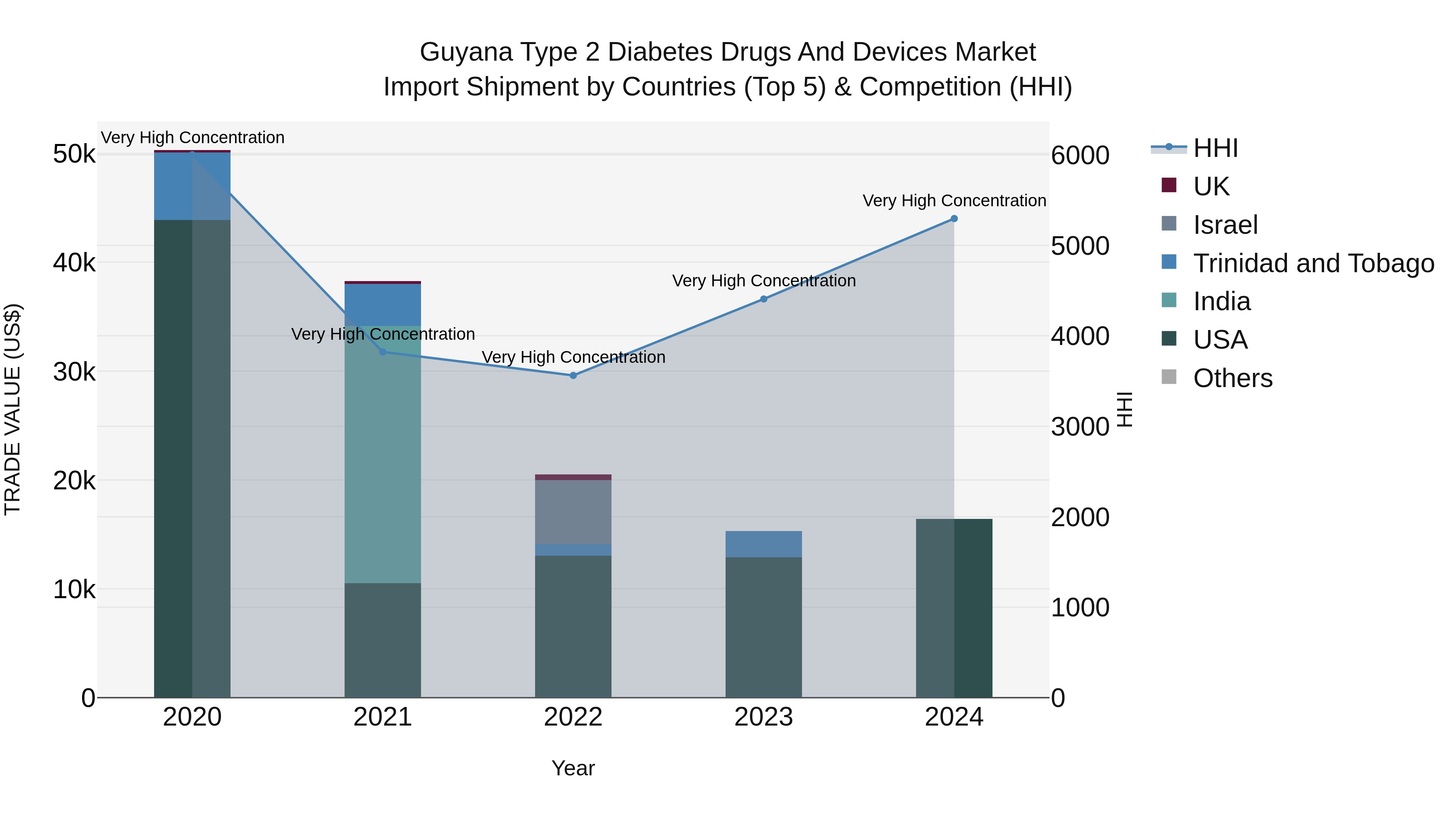 Guyana Type 2 Diabetes Drugs and Devices Market Top 5 Importing Countries and Market Competition (HHI) Analysis
