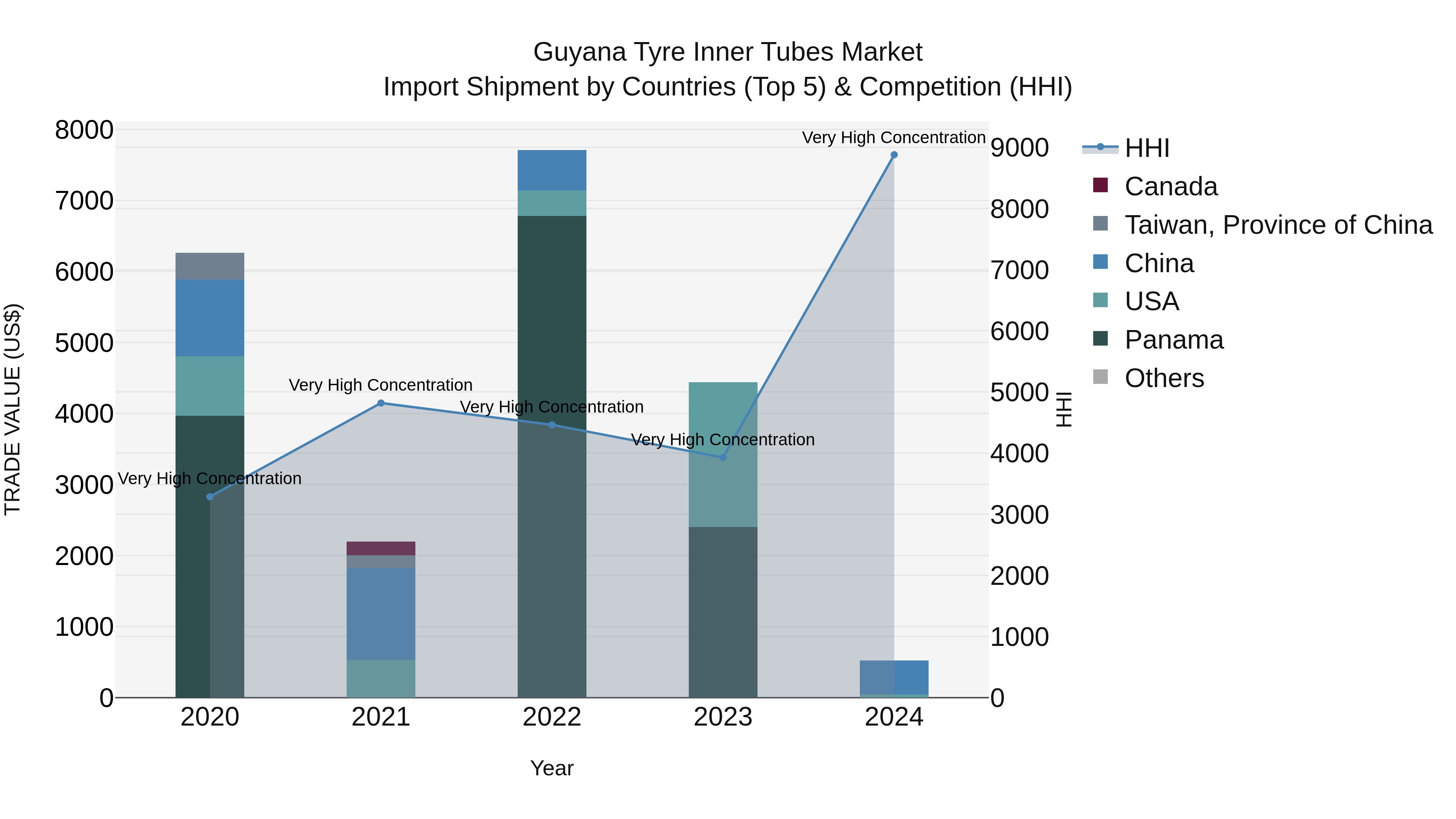 Guyana Tyre Inner Tubes Market Top 5 Importing Countries and Market Competition (HHI) Analysis
