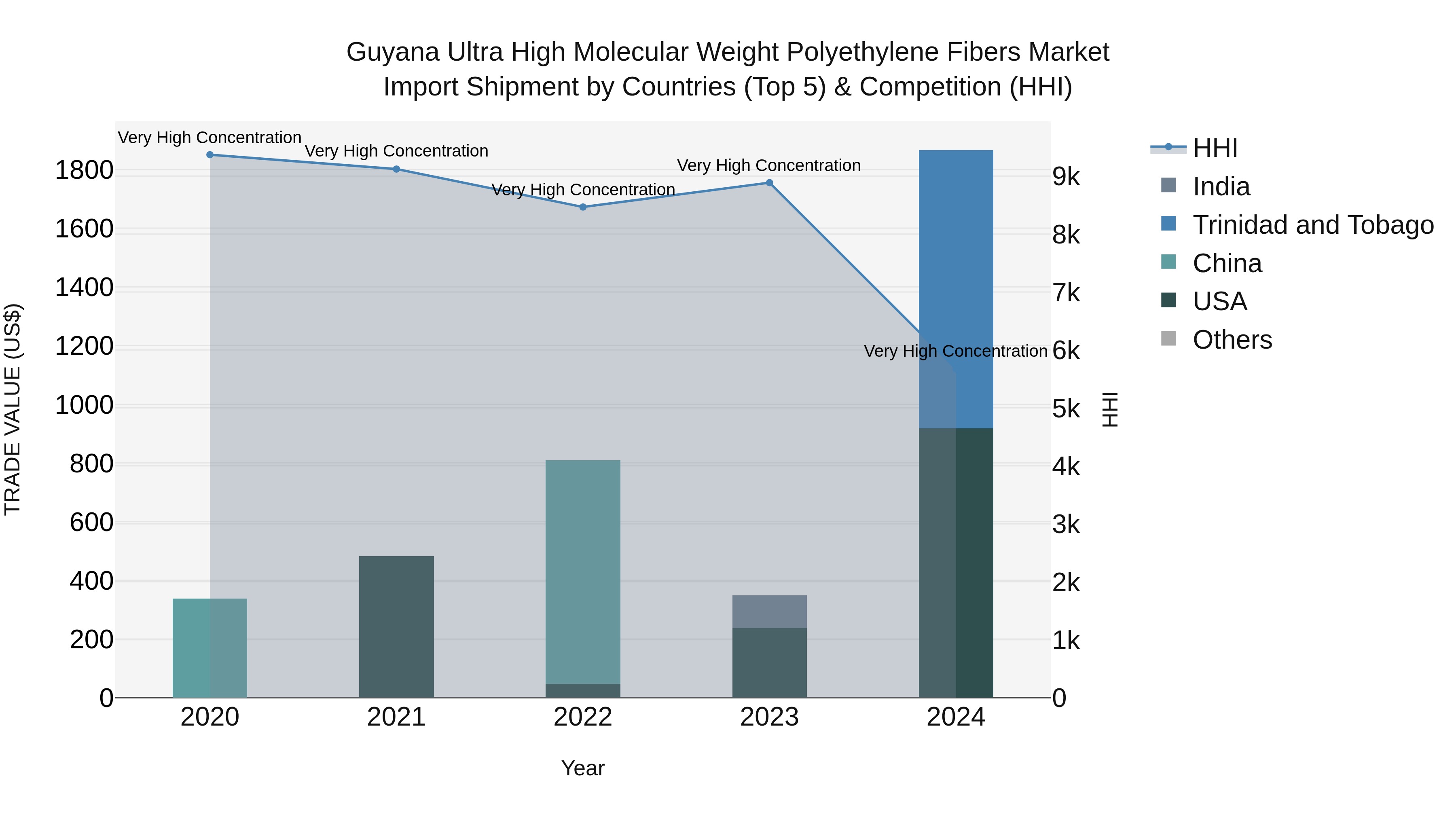 Guyana Ultra High Molecular Weight Polyethylene Fibers Market Top 5 Importing Countries and Market Competition (HHI) Analysis
