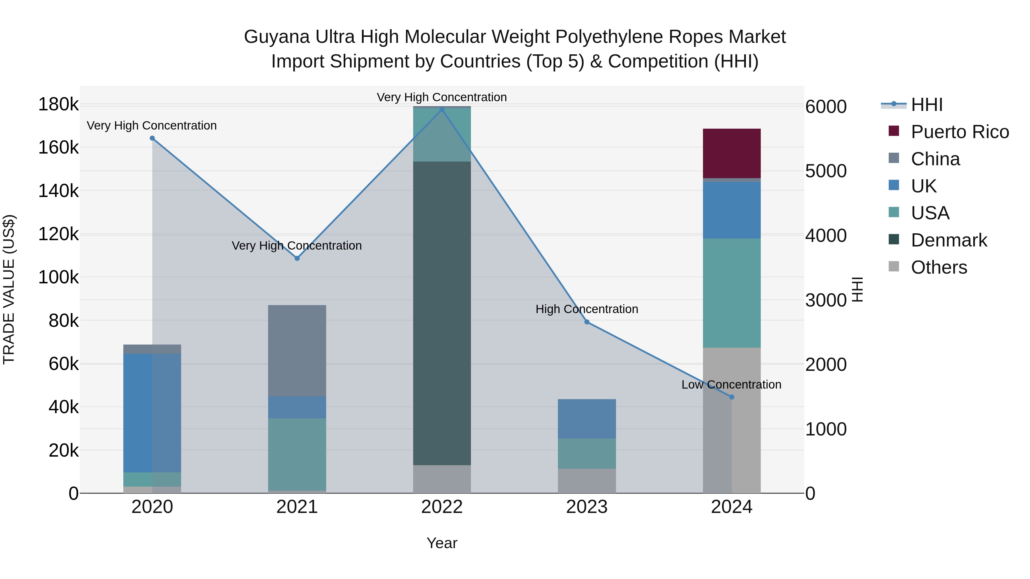 Guyana Ultra High Molecular Weight Polyethylene Ropes Market Top 5 Importing Countries and Market Competition (HHI) Analysis