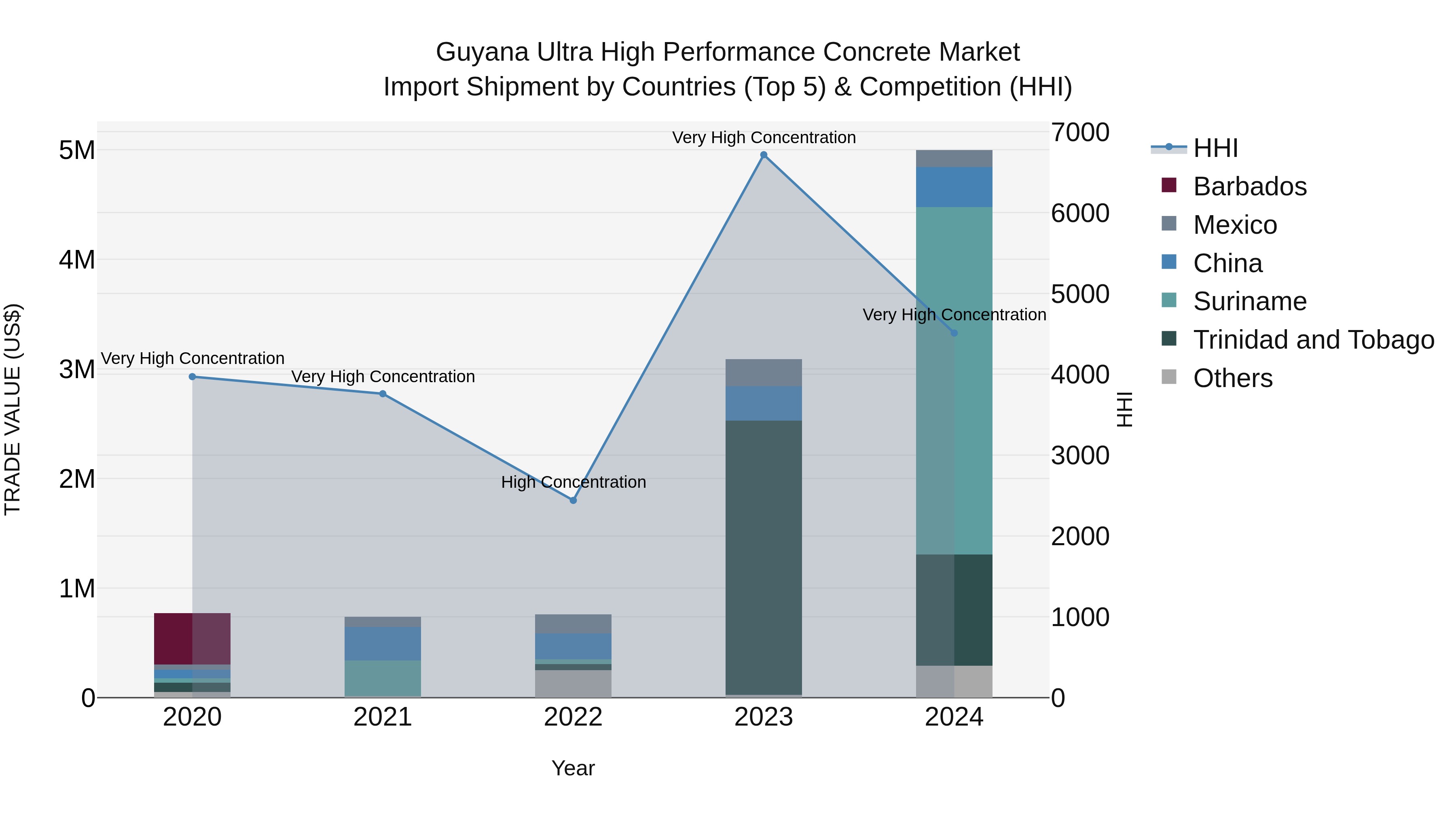 Guyana Ultra High Performance Concrete Market Top 5 Importing Countries and Market Competition (HHI) Analysis