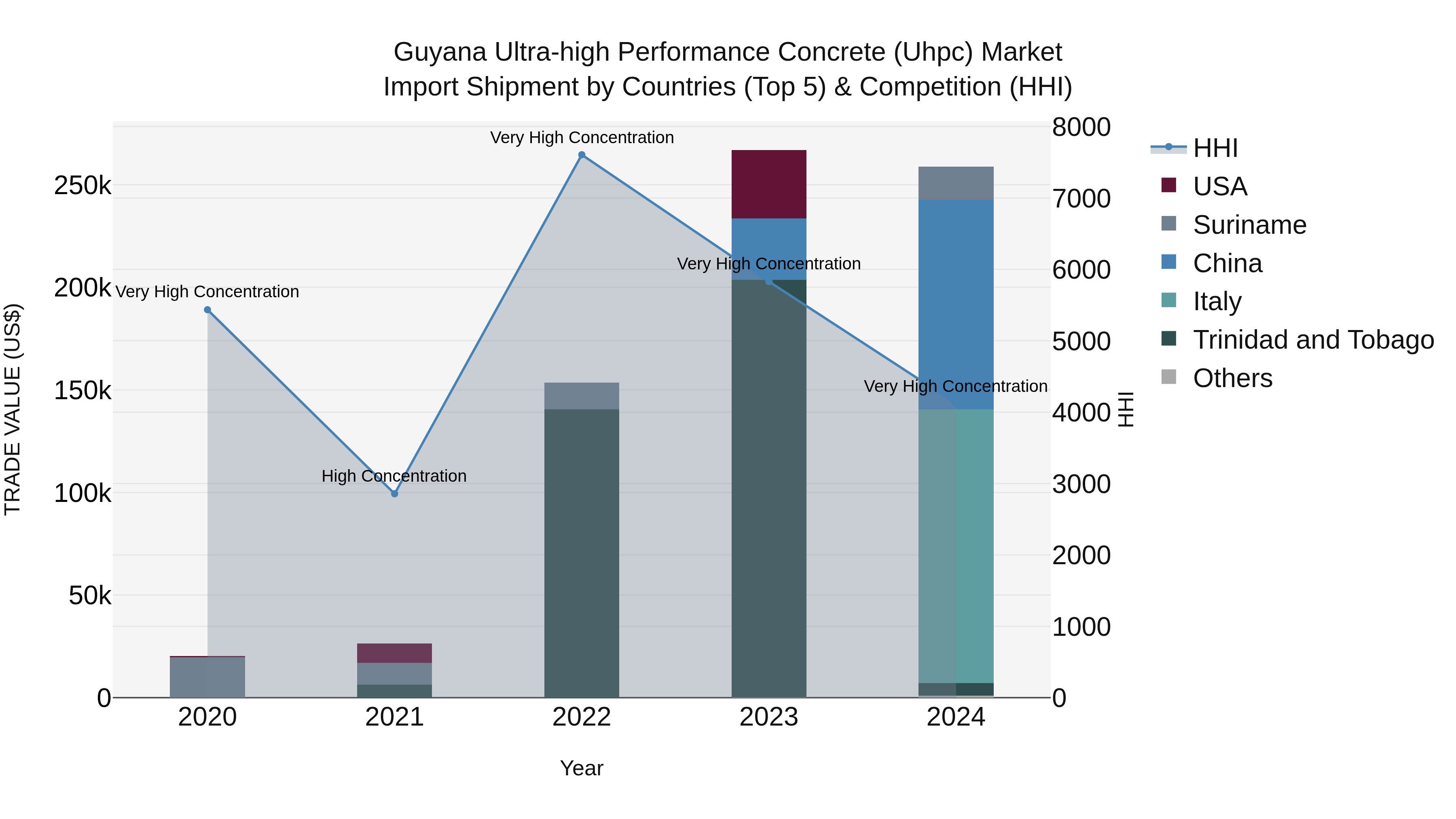 Guyana Ultra-high Performance Concrete (Uhpc) Market Top 5 Importing Countries and Market Competition (HHI) Analysis