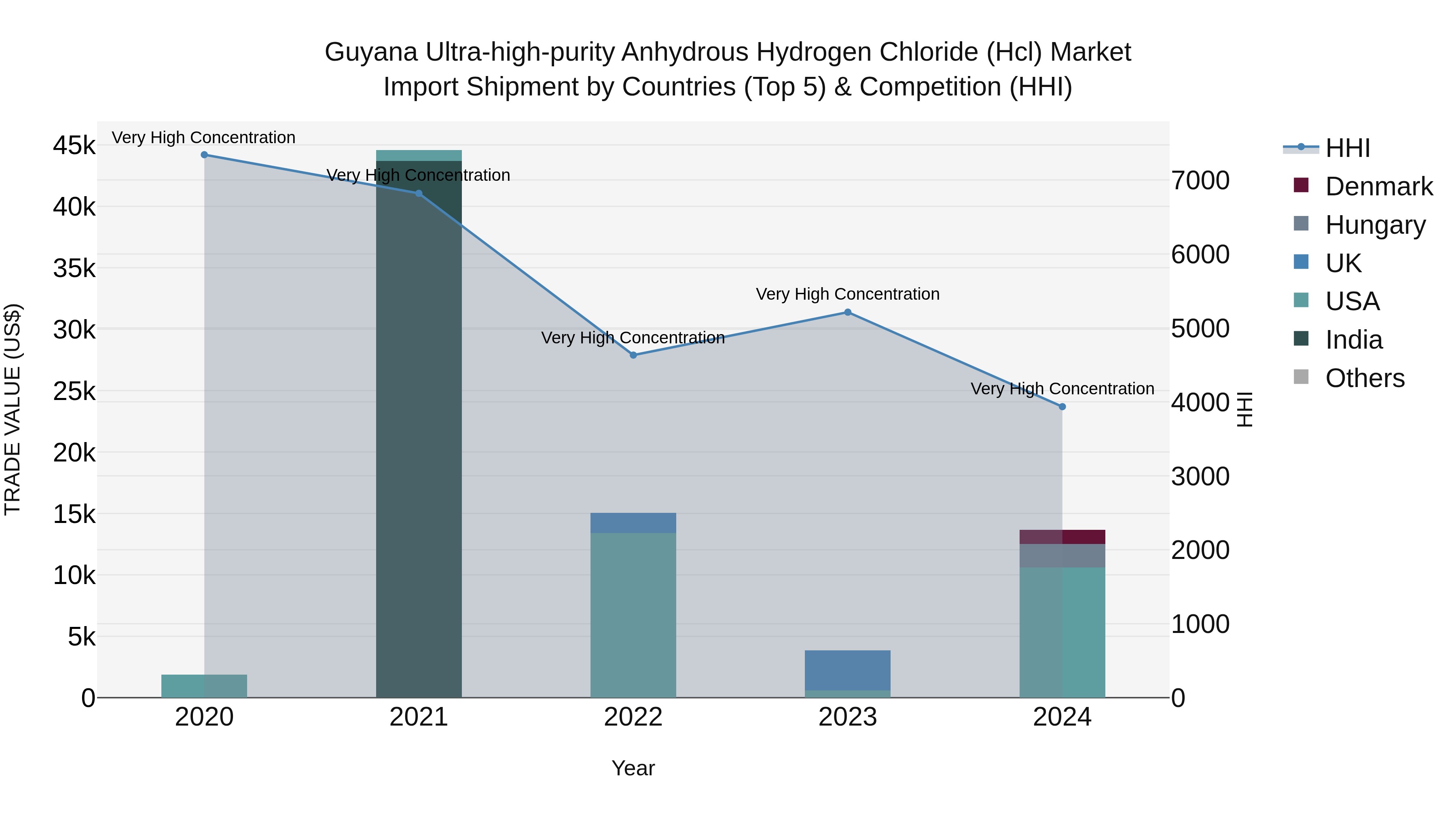 Guyana Ultra-high-purity Anhydrous Hydrogen Chloride (Hcl) Market Top 5 Importing Countries and Market Competition (HHI) Analysis