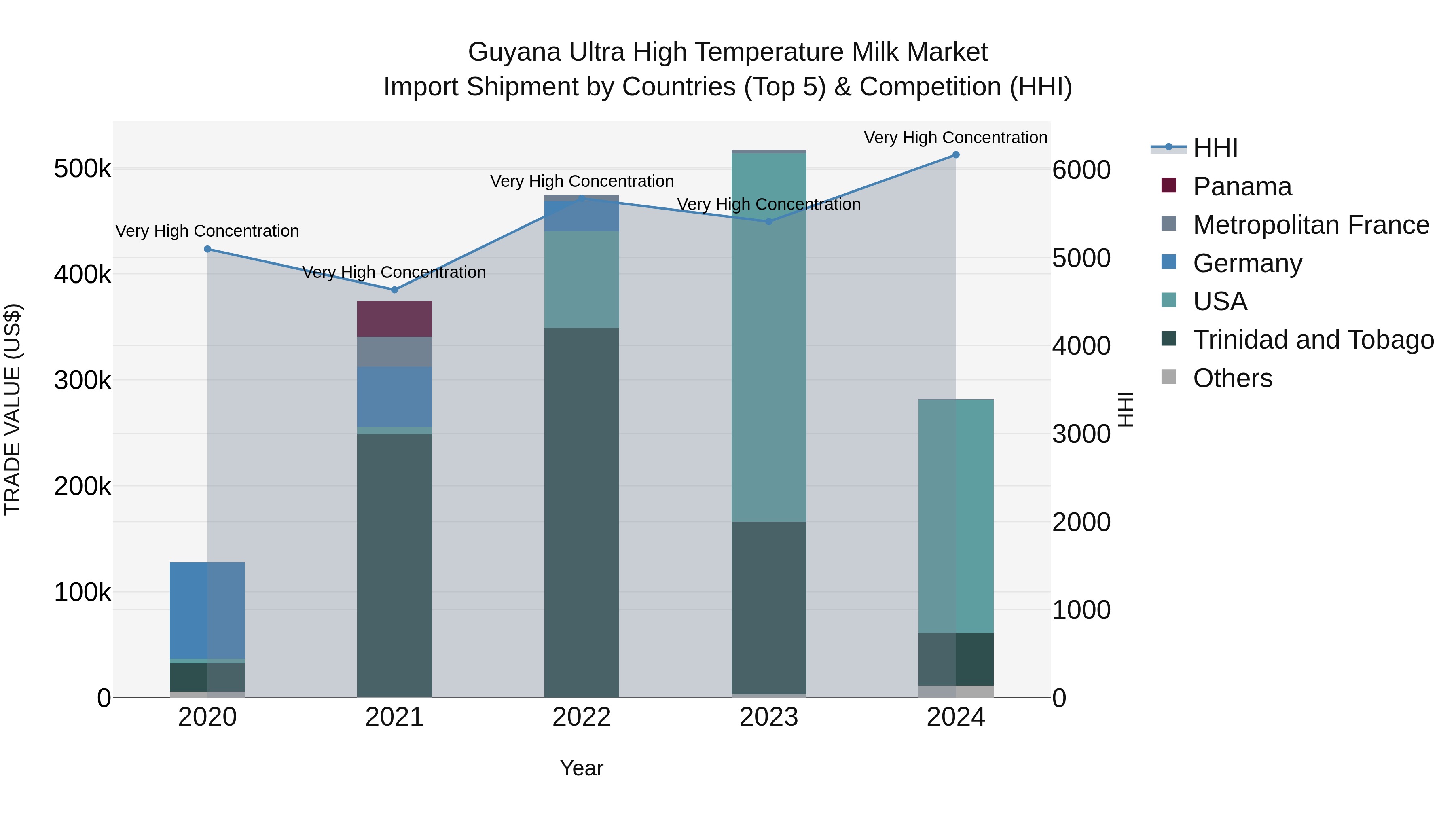 Guyana Ultra High Temperature Milk Market Top 5 Importing Countries and Market Competition (HHI) Analysis