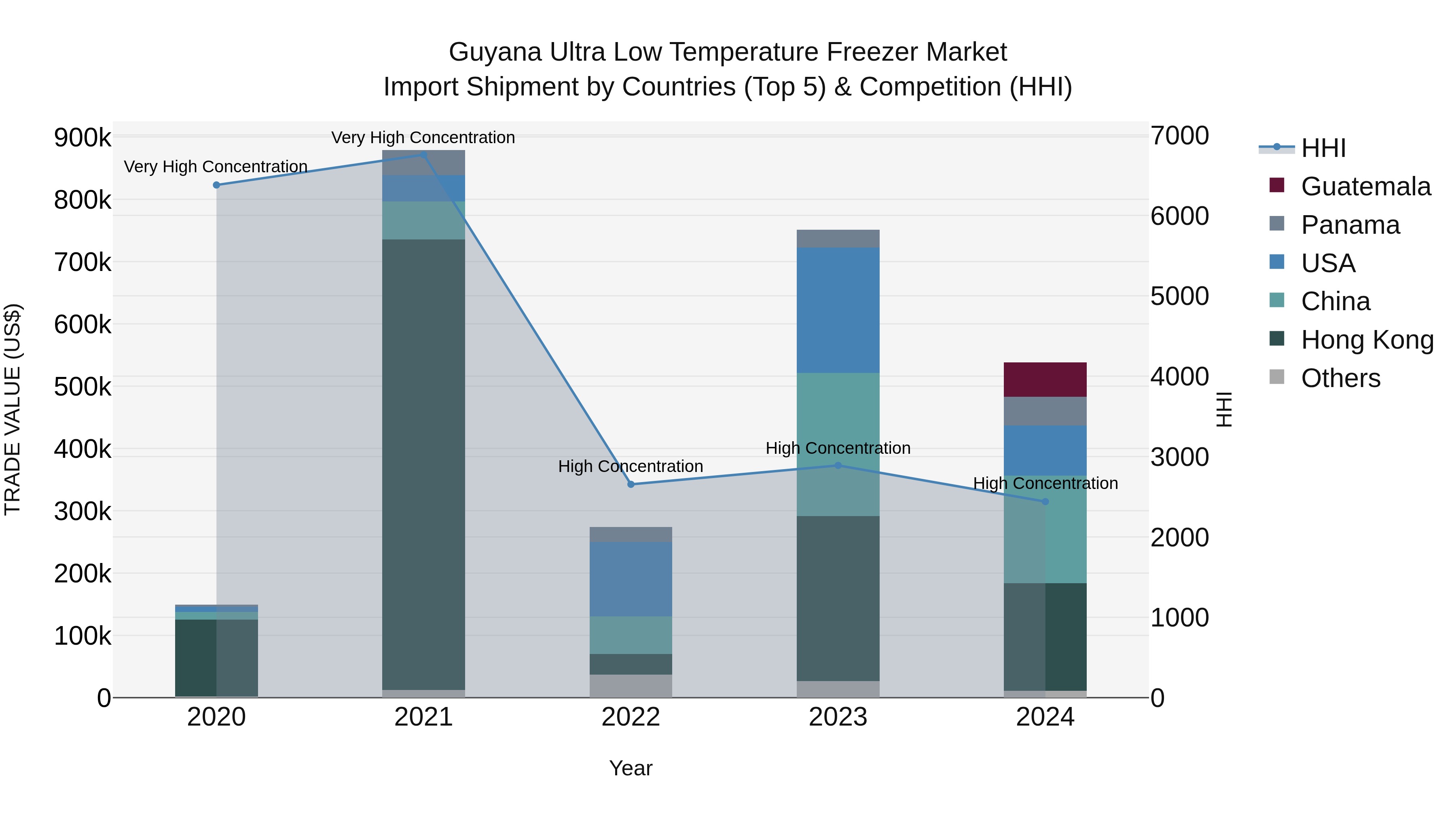 Guyana Ultra Low Temperature Freezer Market Top 5 Importing Countries and Market Competition (HHI) Analysis