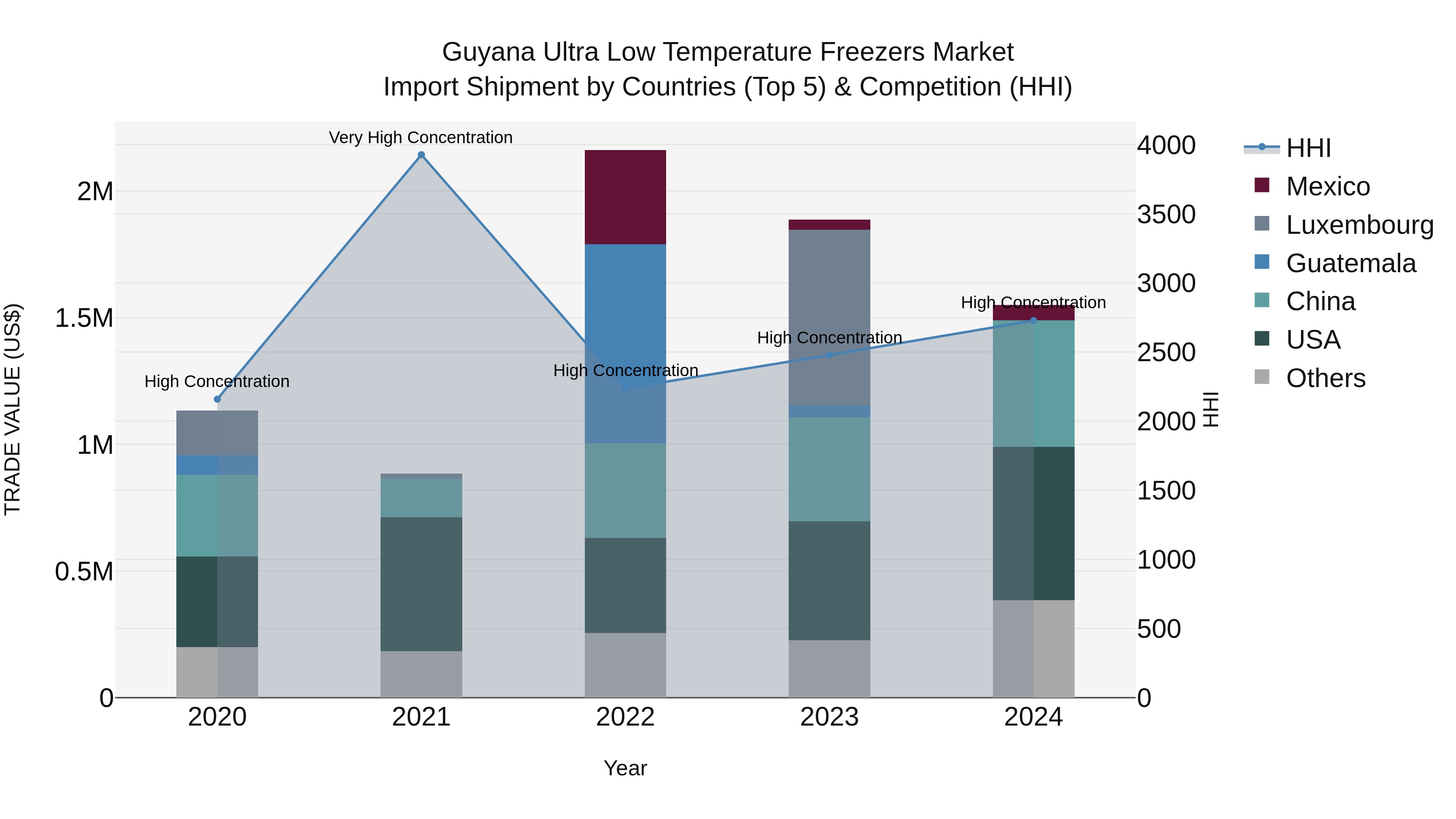 Guyana Ultra Low Temperature Freezers Market Top 5 Importing Countries and Market Competition (HHI) Analysis