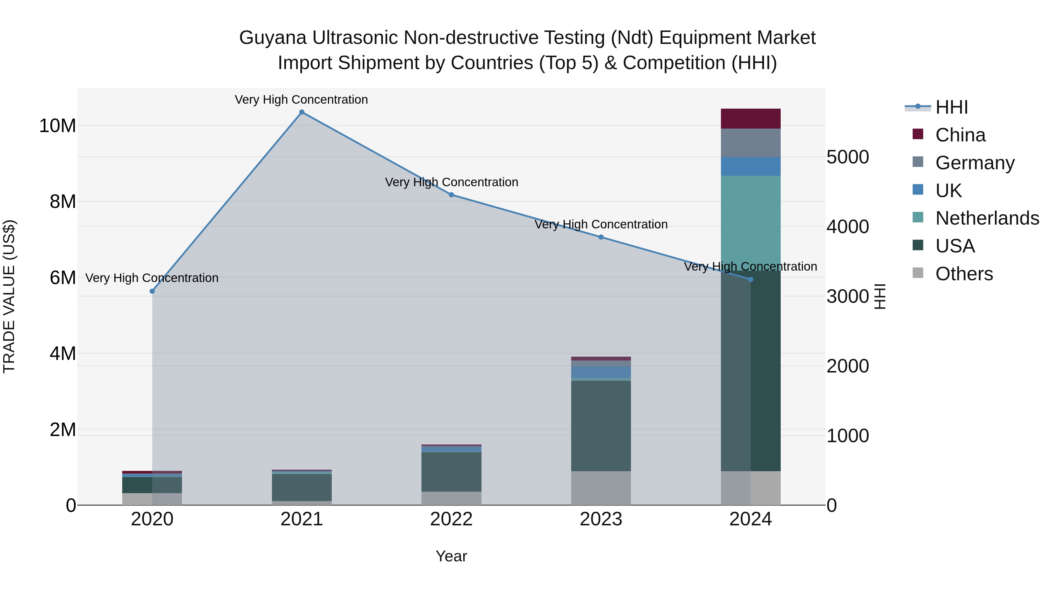 Guyana Ultrasonic Non-destructive Testing (Ndt) Equipment Market Top 5 Importing Countries and Market Competition (HHI) Analysis