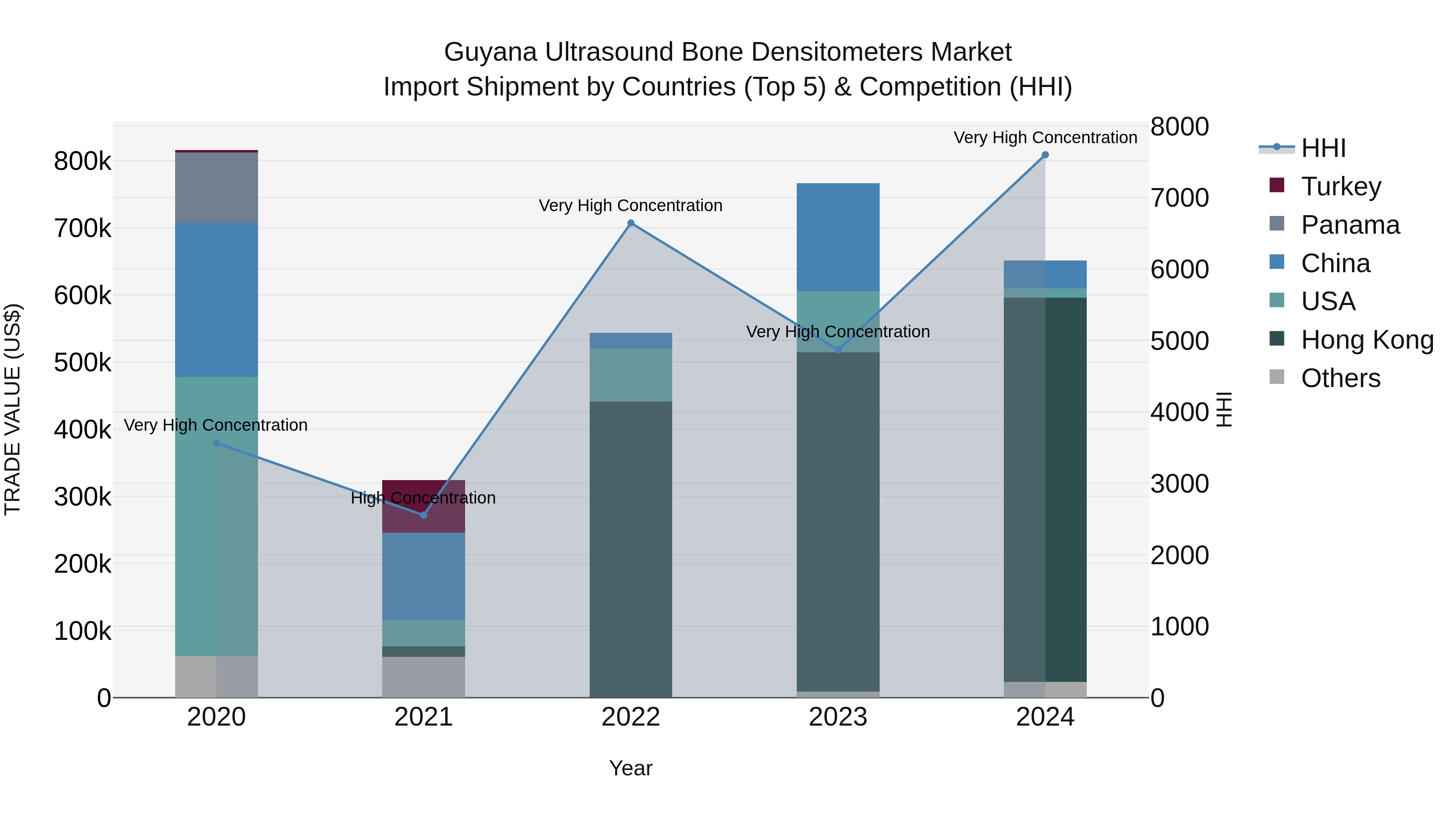 Guyana Ultrasound Bone Densitometers Market Top 5 Importing Countries and Market Competition (HHI) Analysis
