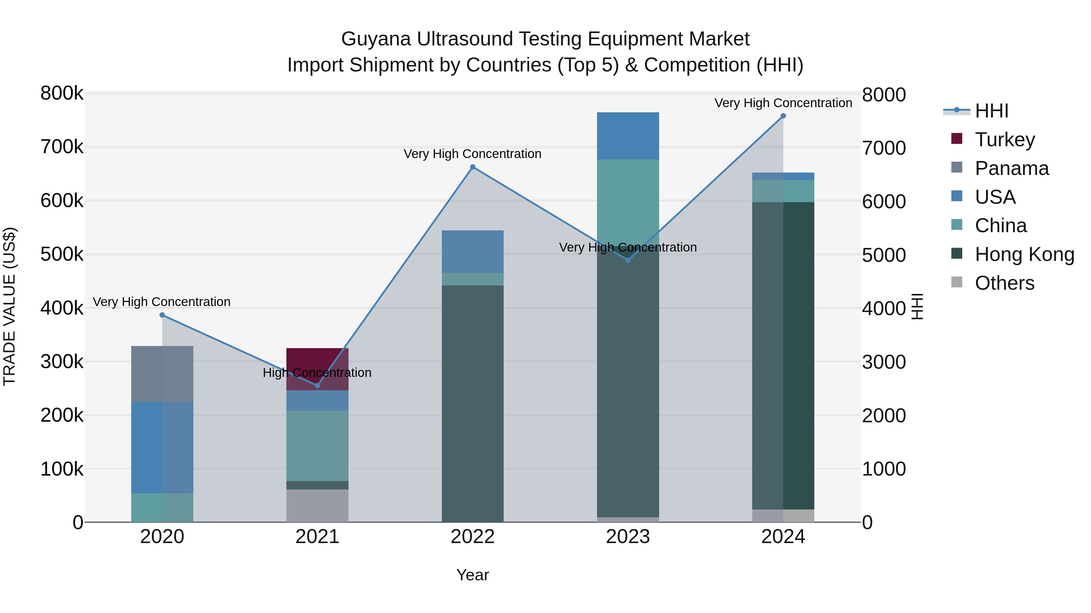 Guyana Ultrasound Testing Equipment Market Top 5 Importing Countries and Market Competition (HHI) Analysis