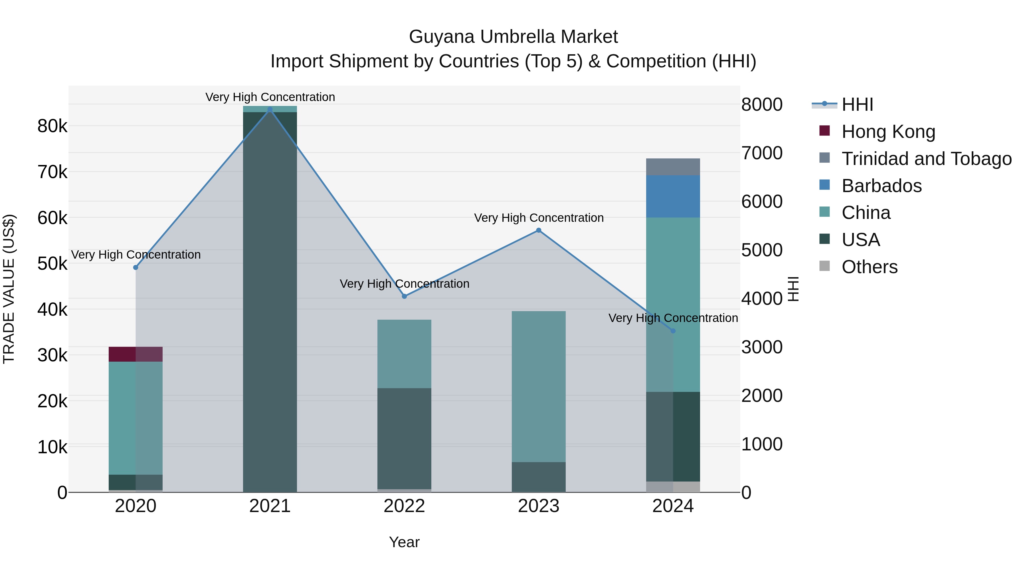 Guyana Umbrella Market Top 5 Importing Countries and Market Competition (HHI) Analysis