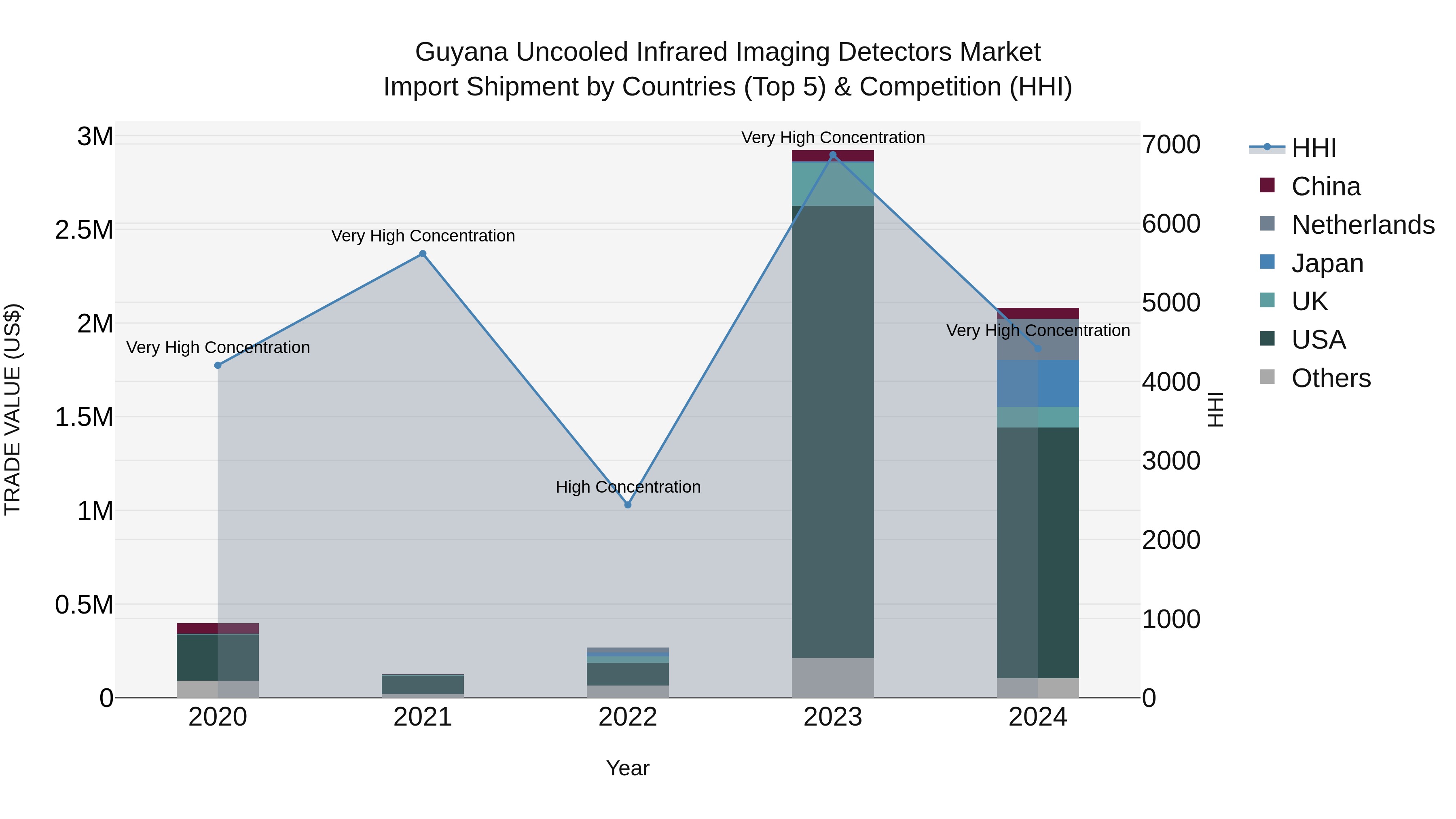 Guyana Uncooled Infrared Imaging Detectors Market Top 5 Importing Countries and Market Competition (HHI) Analysis