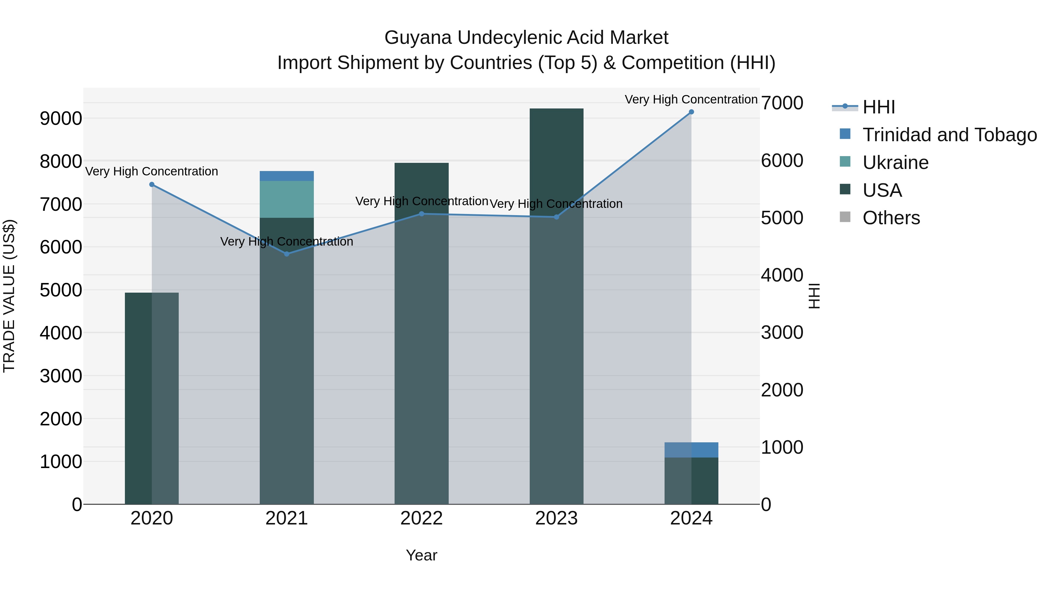 Guyana Undecylenic Acid Market Top 5 Importing Countries and Market Competition (HHI) Analysis
