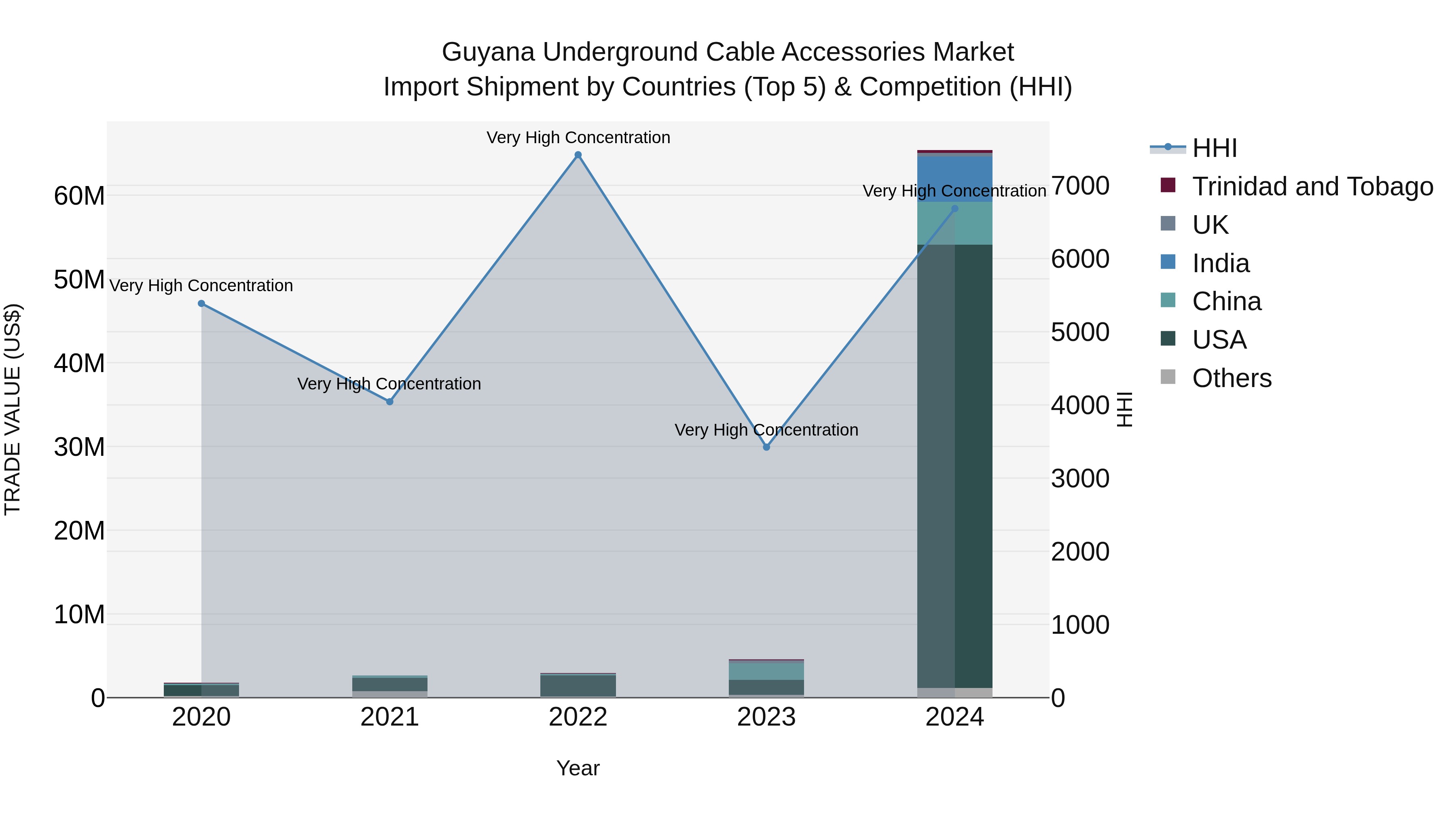 Guyana Underground Cable Accessories Market Top 5 Importing Countries and Market Competition (HHI) Analysis
