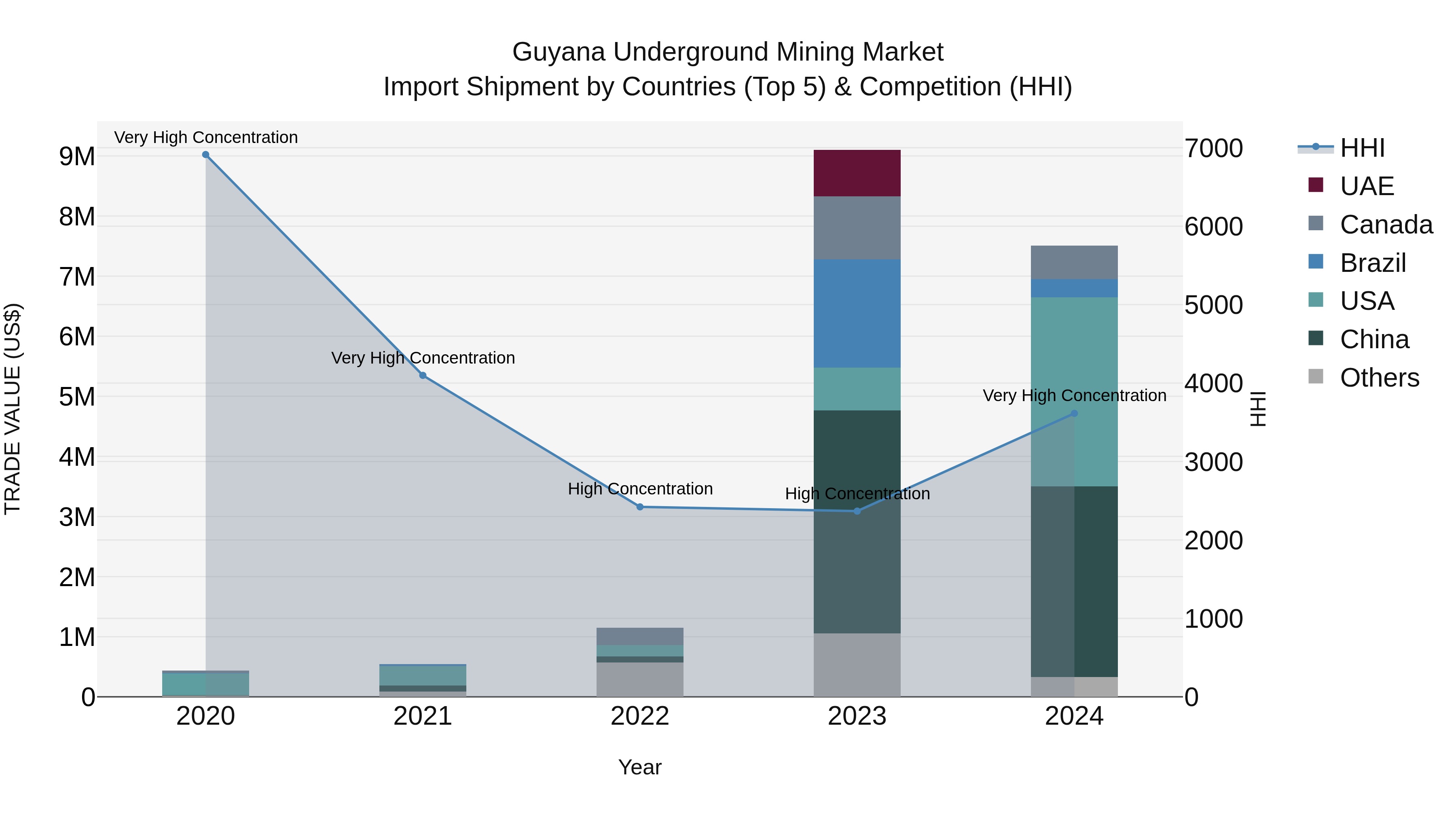 Guyana Underground Mining Market Top 5 Importing Countries and Market Competition (HHI) Analysis