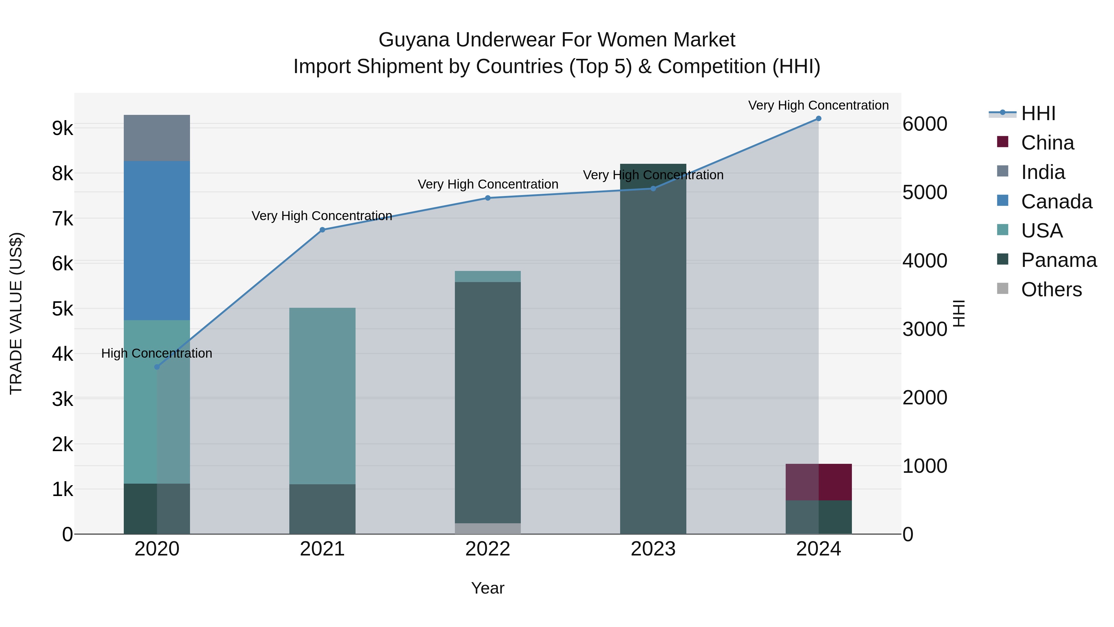 Guyana Underwear for Women Market Top 5 Importing Countries and Market Competition (HHI) Analysis