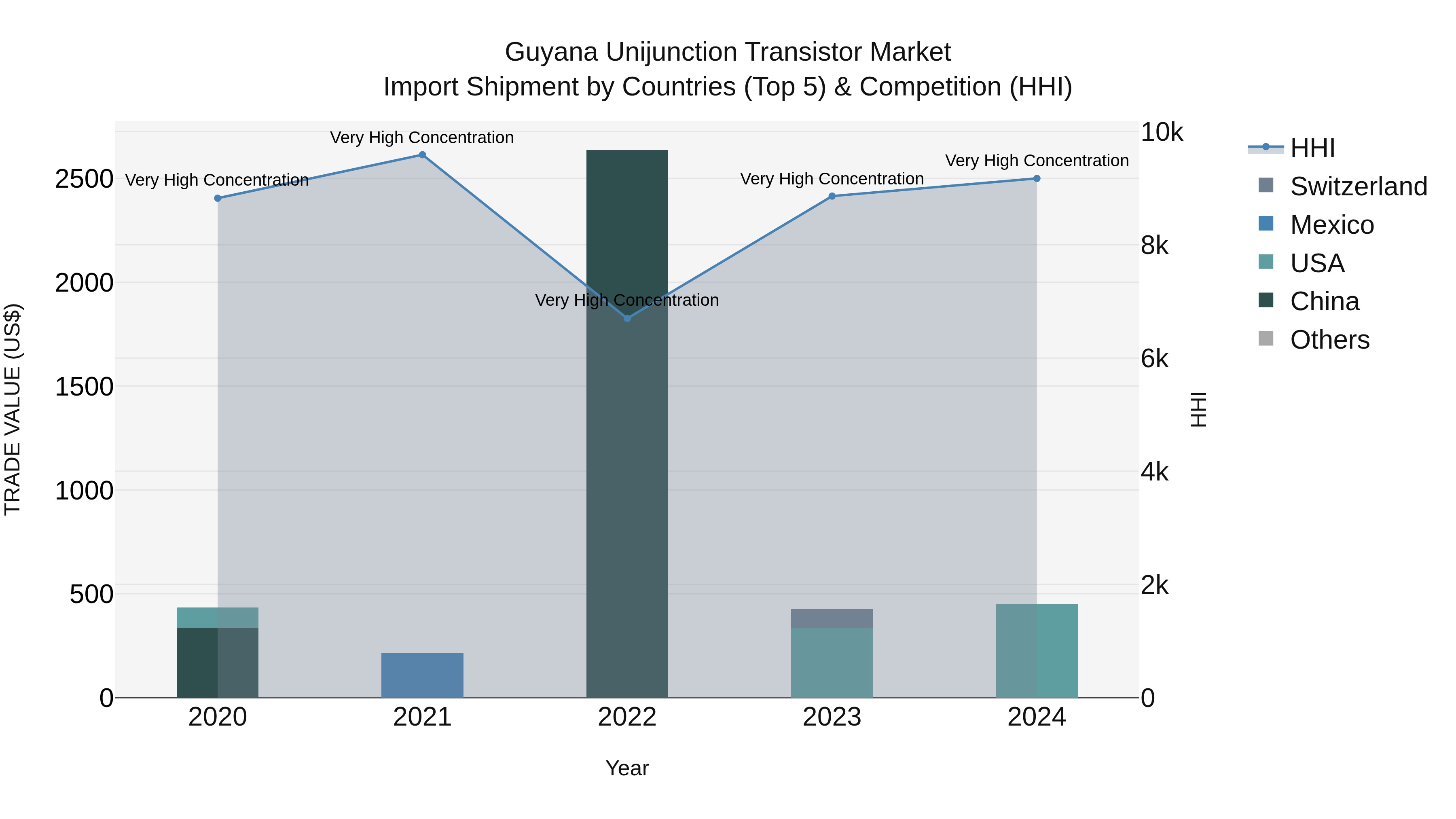 Guyana Unijunction Transistor Market Top 5 Importing Countries and Market Competition (HHI) Analysis