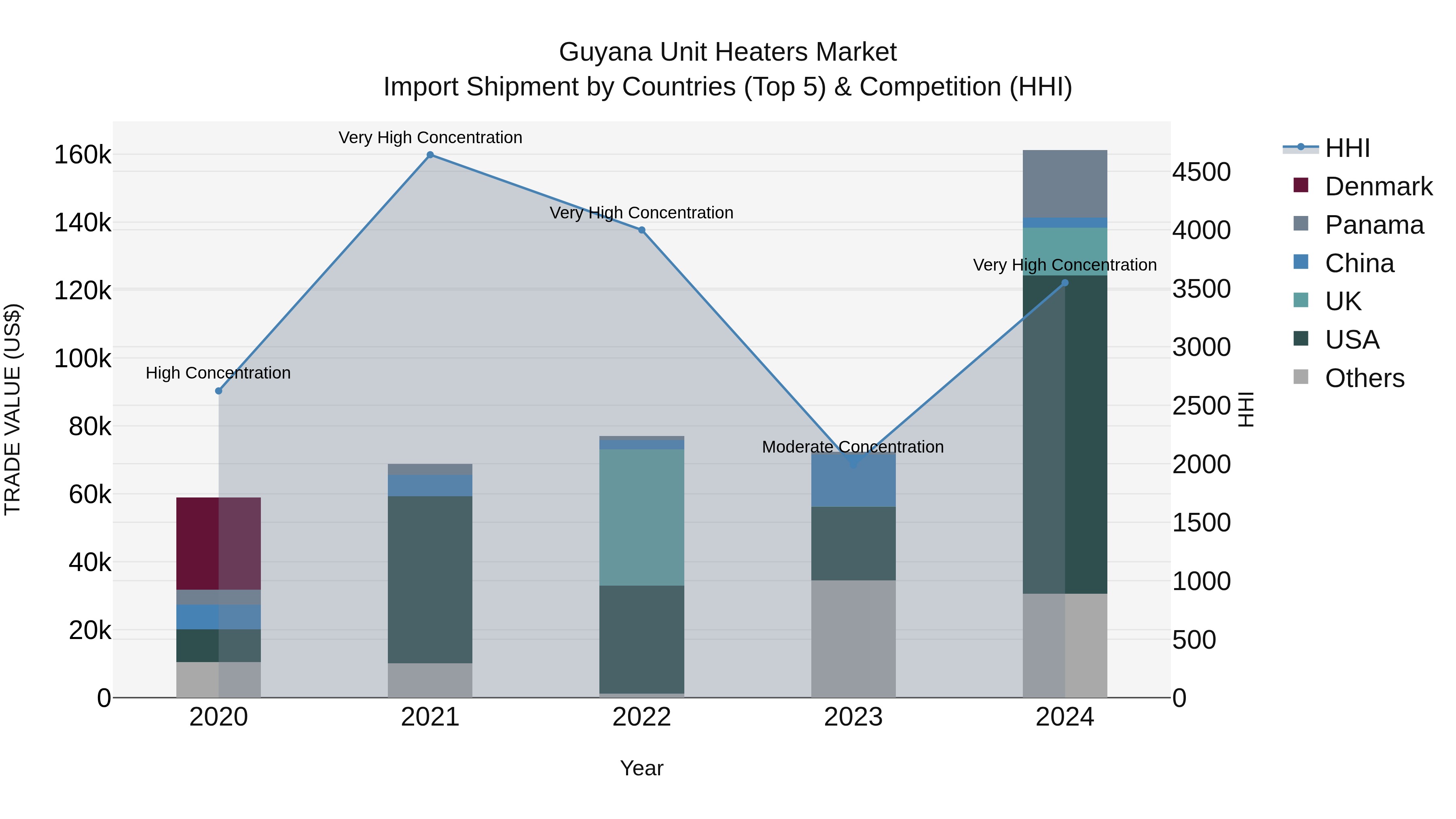 Guyana Unit Heaters Market Top 5 Importing Countries and Market Competition (HHI) Analysis
