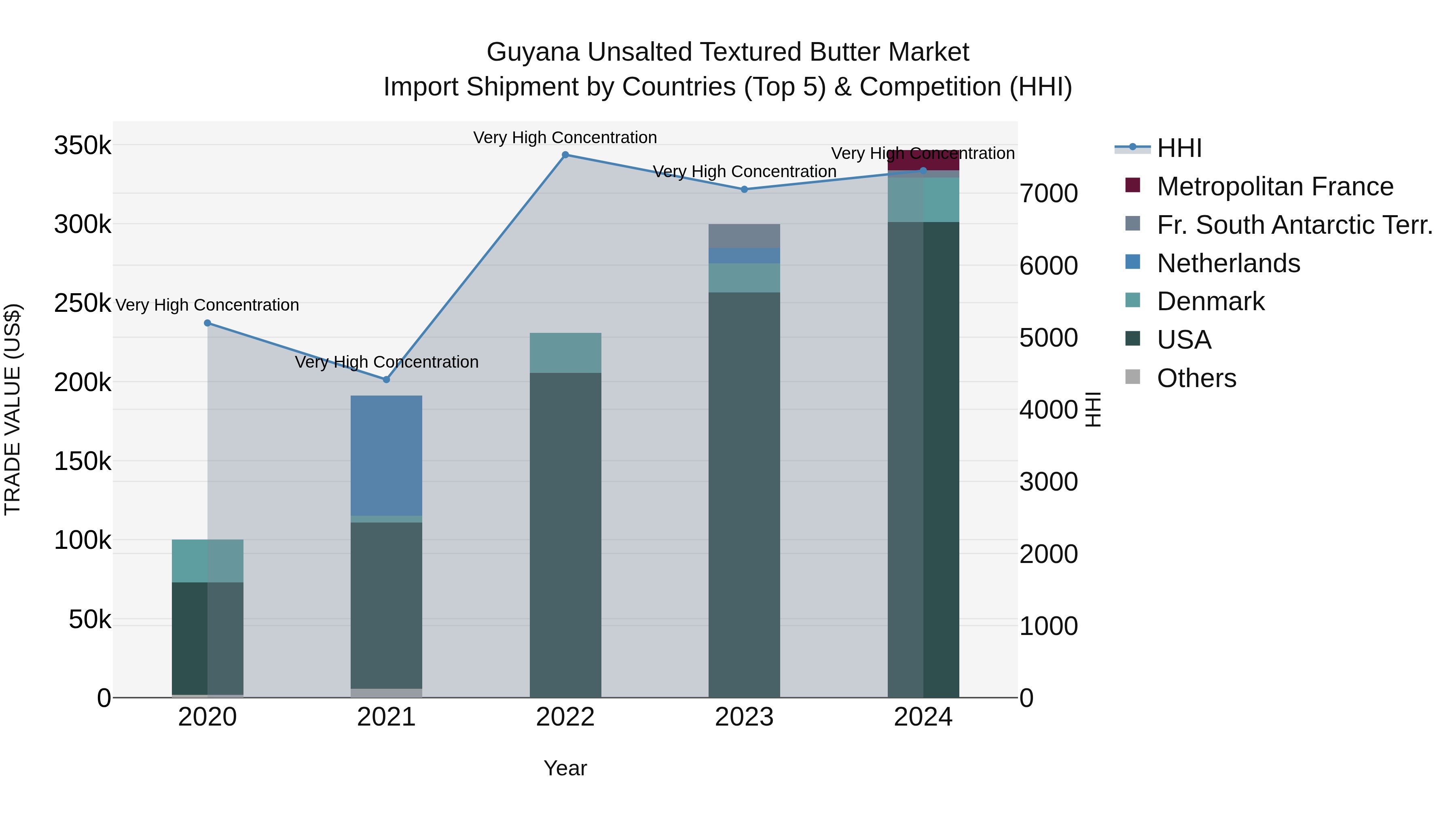 Guyana Unsalted Textured Butter Market Top 5 Importing Countries and Market Competition (HHI) Analysis
