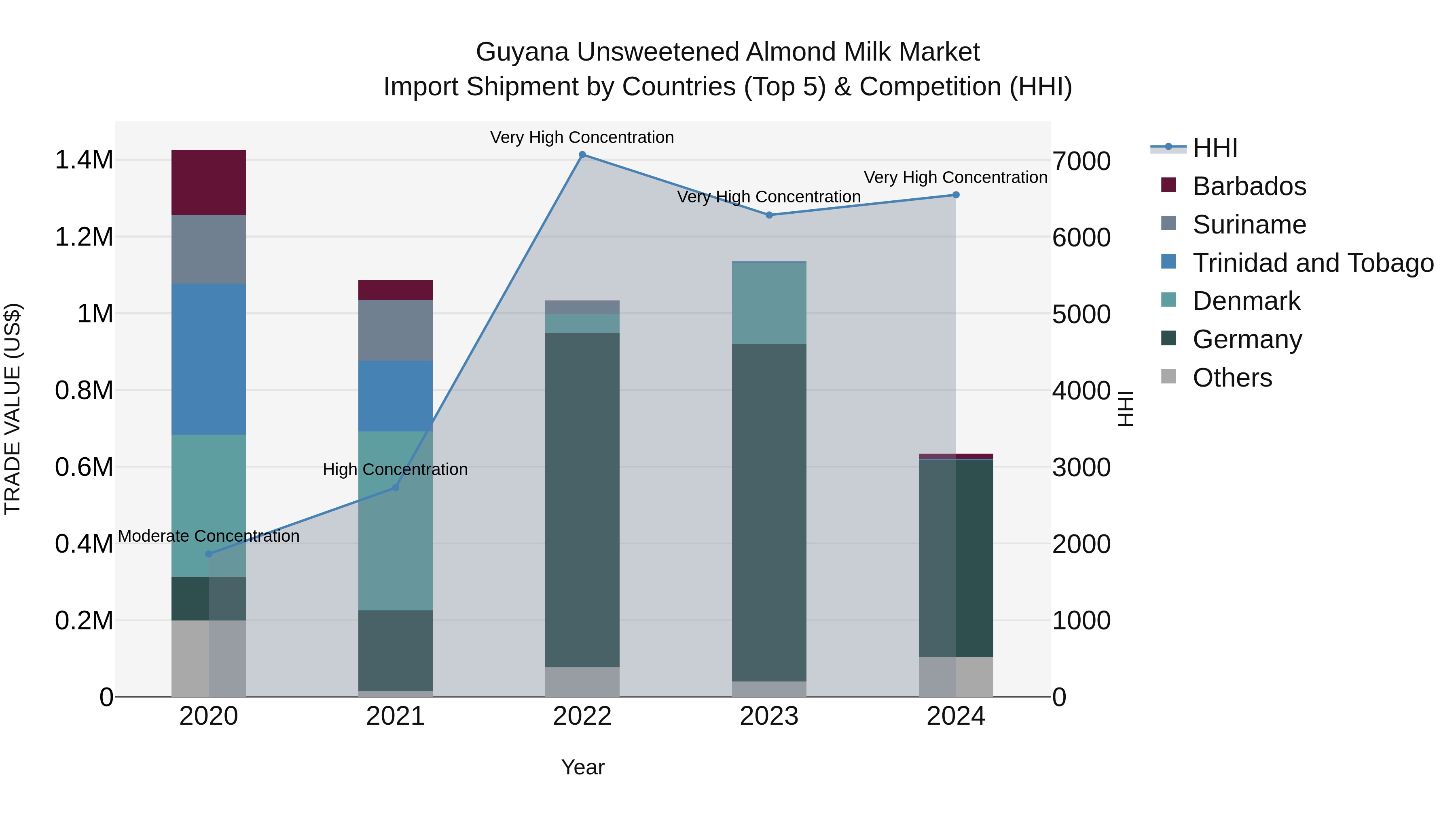 Guyana Unsweetened Almond Milk Market Top 5 Importing Countries and Market Competition (HHI) Analysis