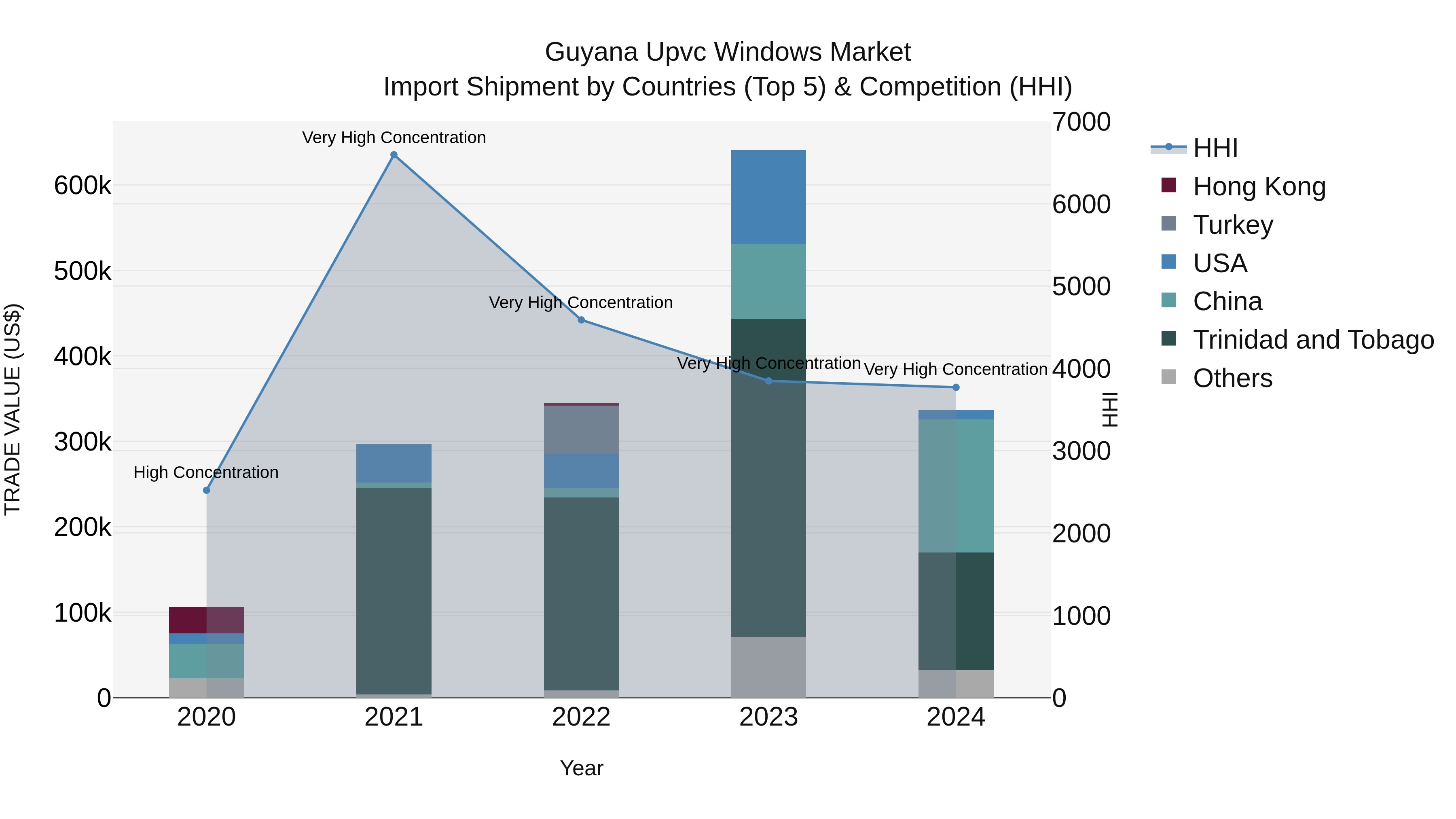 Guyana Upvc Windows Market Top 5 Importing Countries and Market Competition (HHI) Analysis