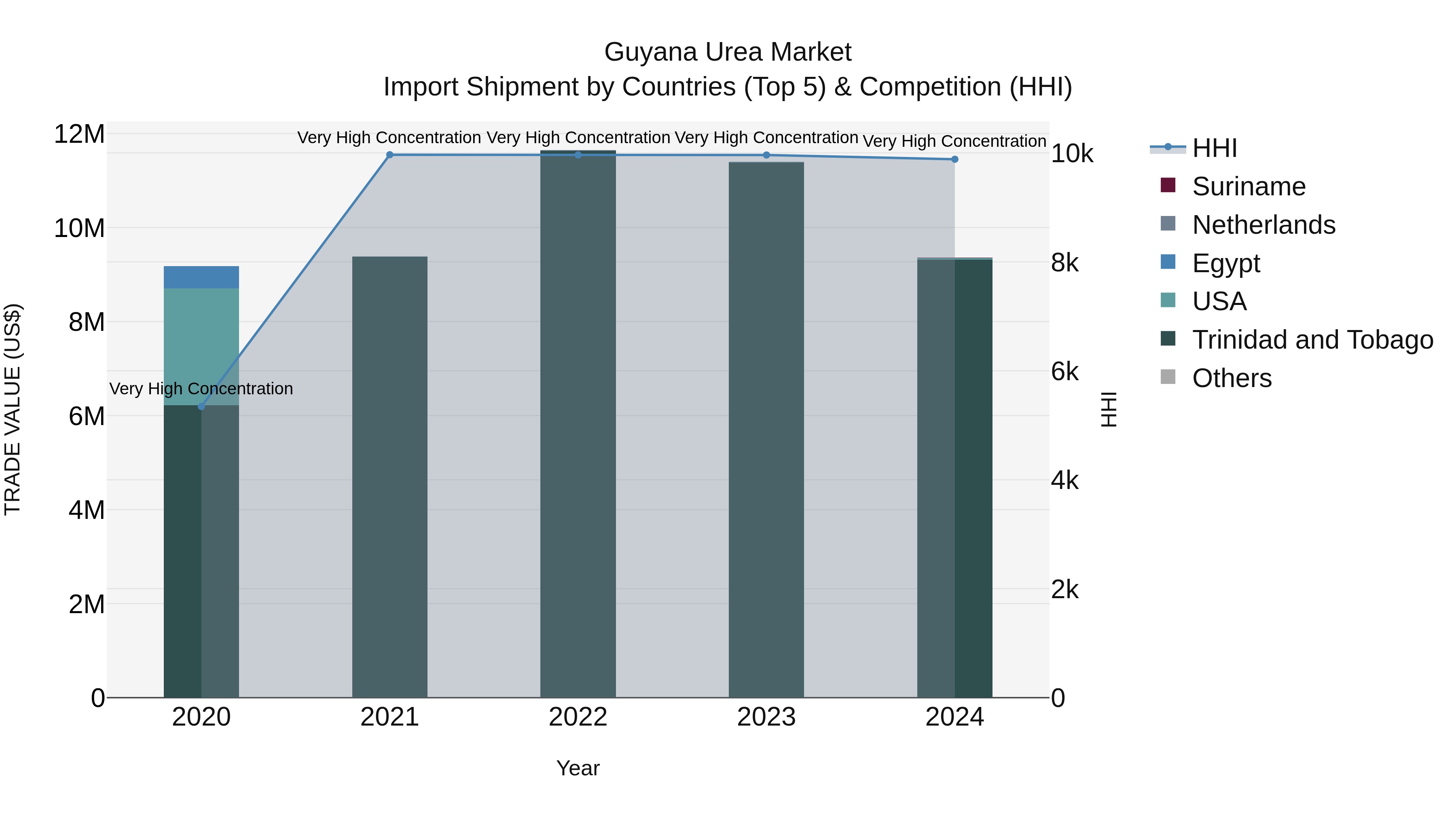 Guyana Urea Market Top 5 Importing Countries and Market Competition (HHI) Analysis