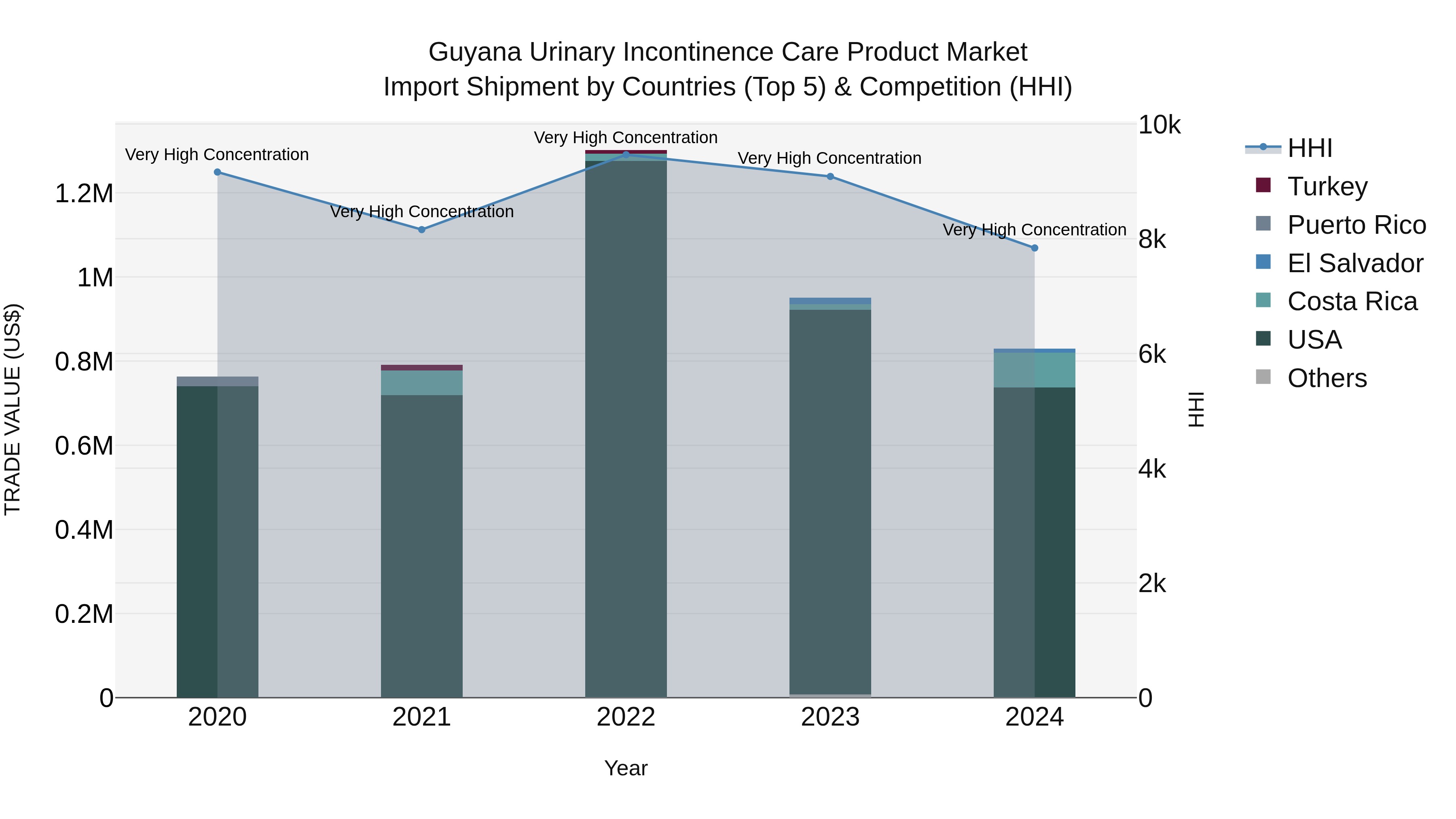 Guyana Urinary Incontinence Care Product Market Top 5 Importing Countries and Market Competition (HHI) Analysis