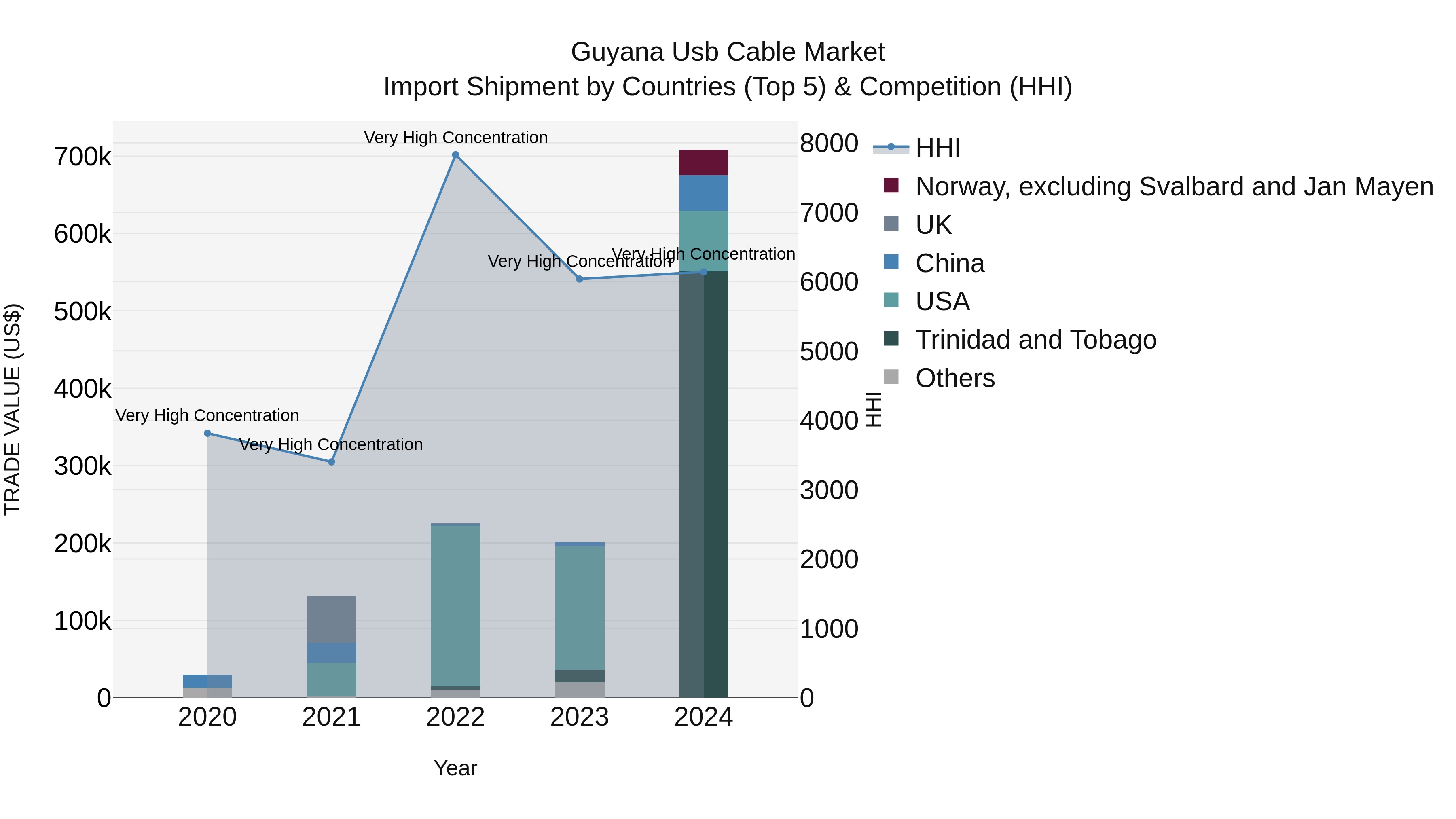 Guyana Usb Cable Market Top 5 Importing Countries and Market Competition (HHI) Analysis