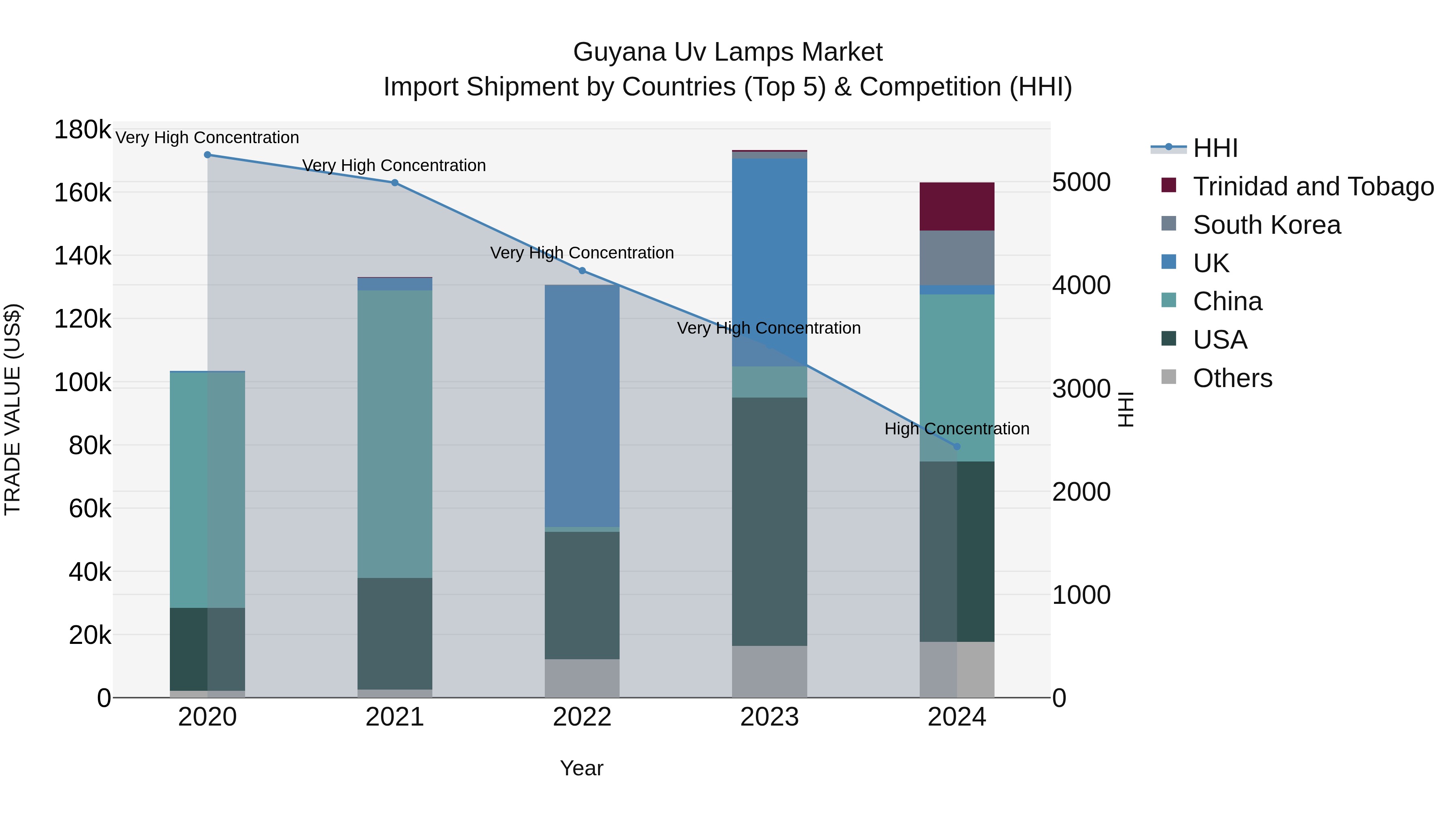 Guyana Uv Lamps Market Top 5 Importing Countries and Market Competition (HHI) Analysis
