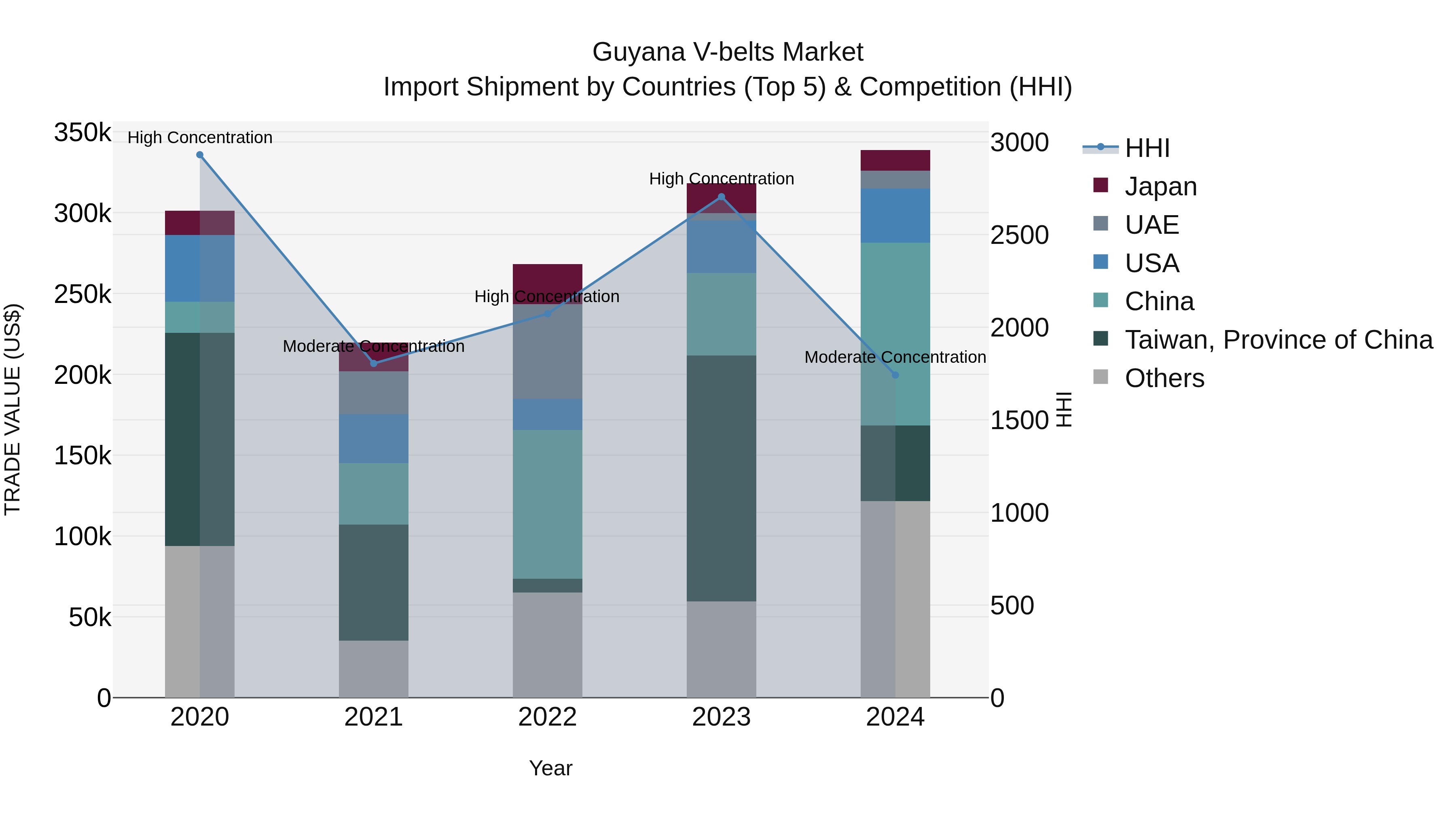 Guyana V-belts Market Top 5 Importing Countries and Market Competition (HHI) Analysis