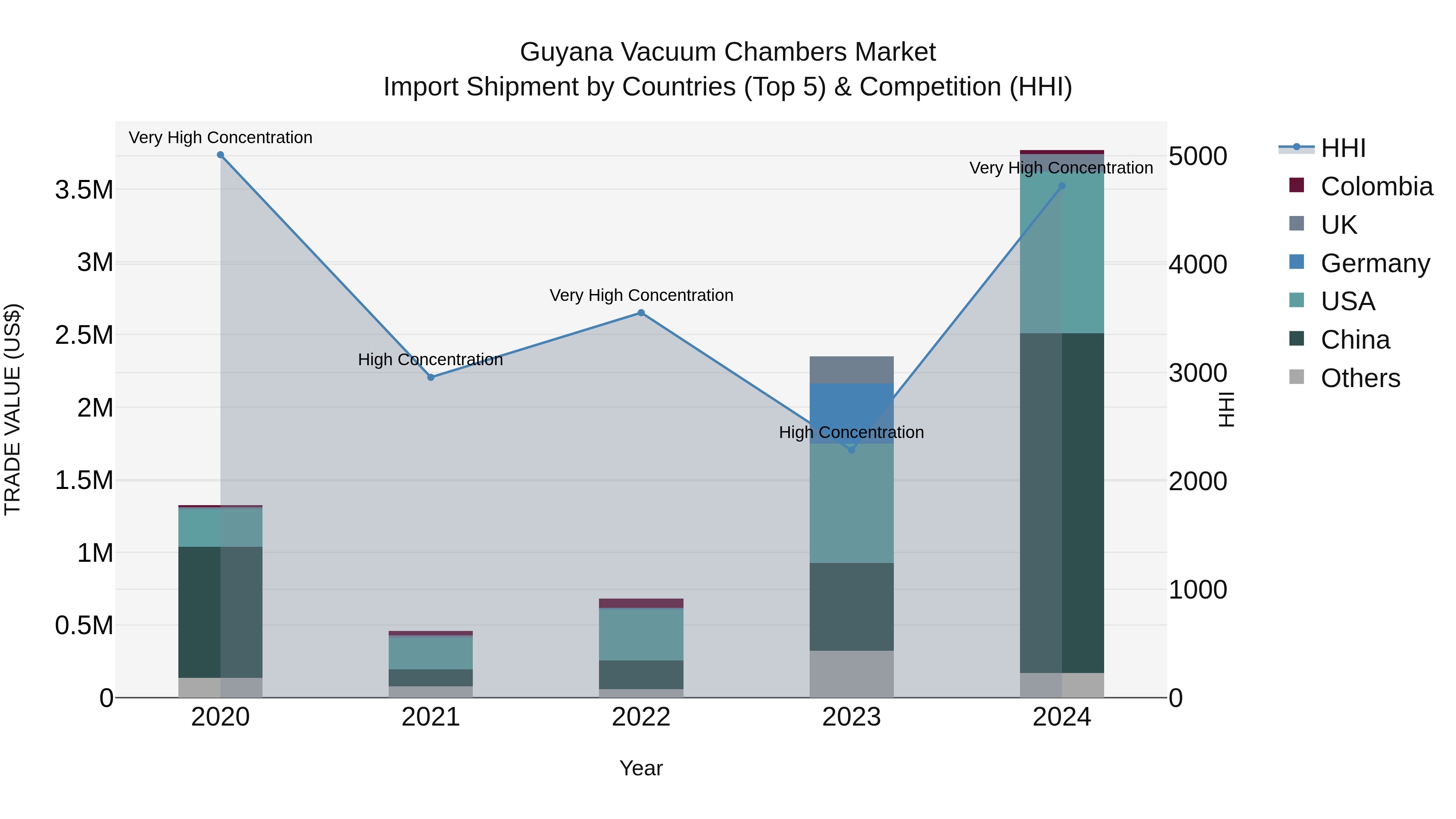 Guyana Vacuum Chambers Market Top 5 Importing Countries and Market Competition (HHI) Analysis