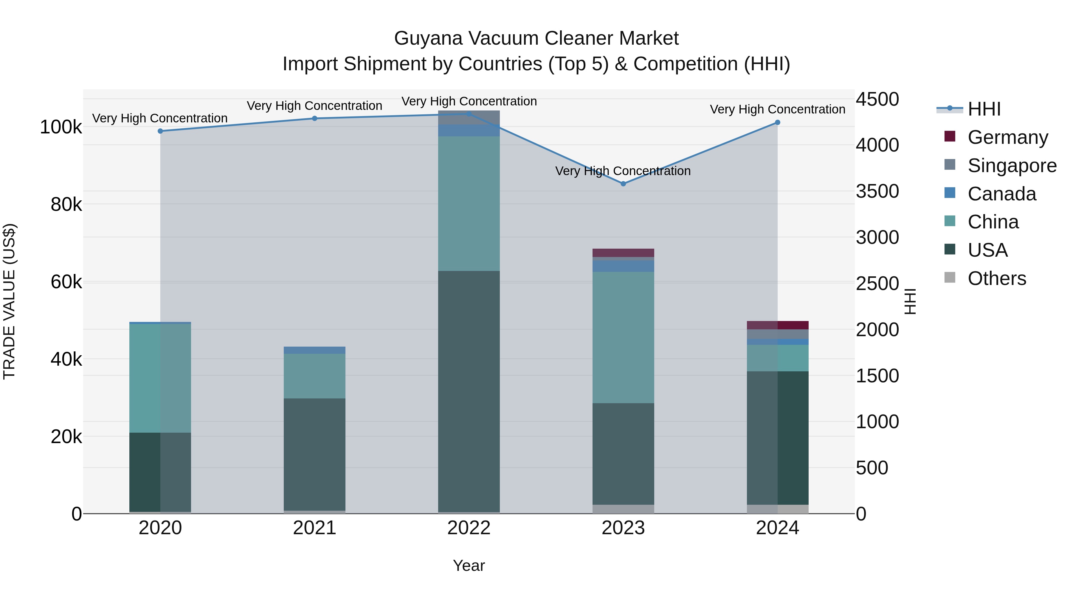 Guyana Vacuum Cleaner Market Top 5 Importing Countries and Market Competition (HHI) Analysis