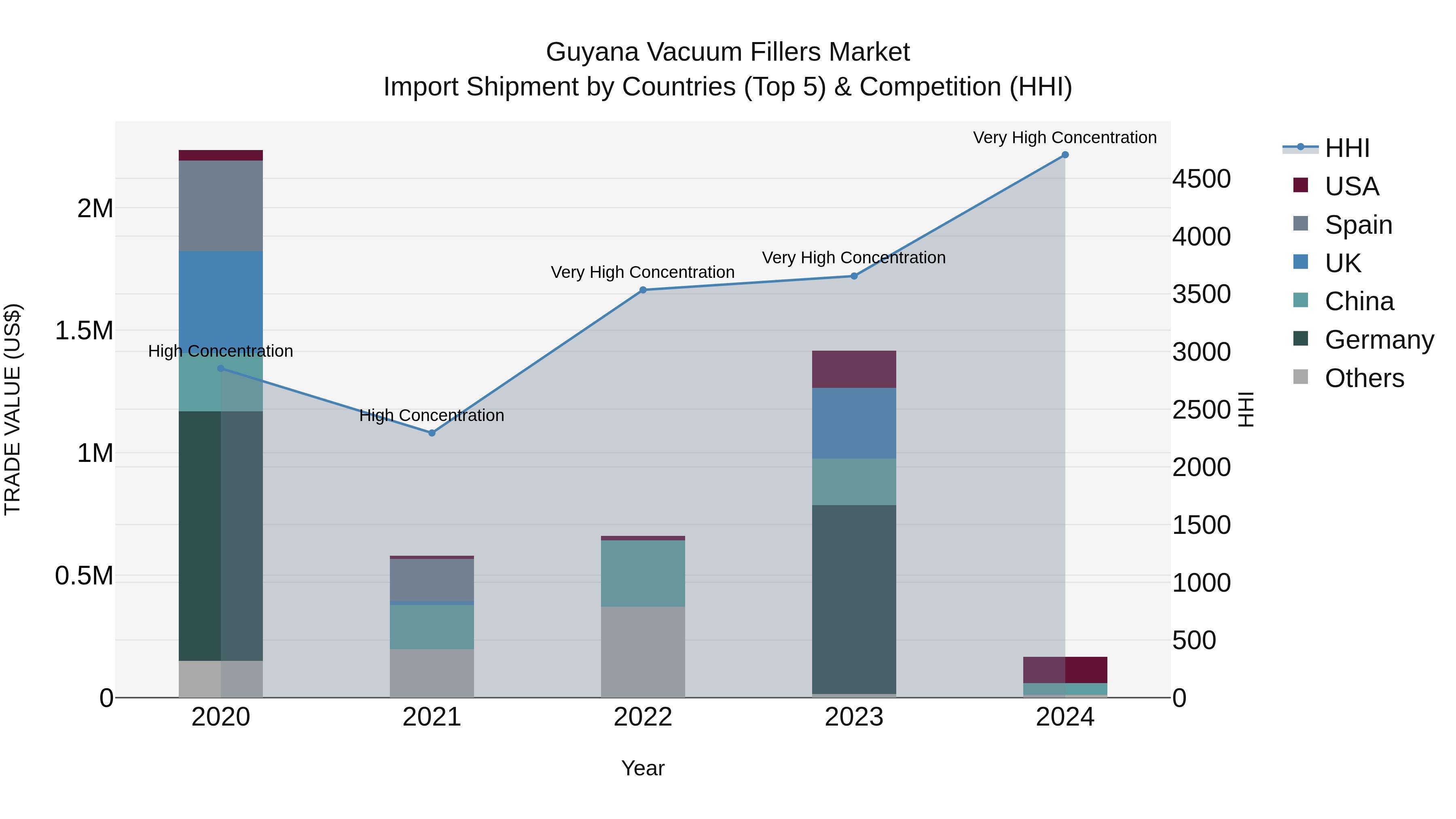 Guyana Vacuum Fillers Market Top 5 Importing Countries and Market Competition (HHI) Analysis