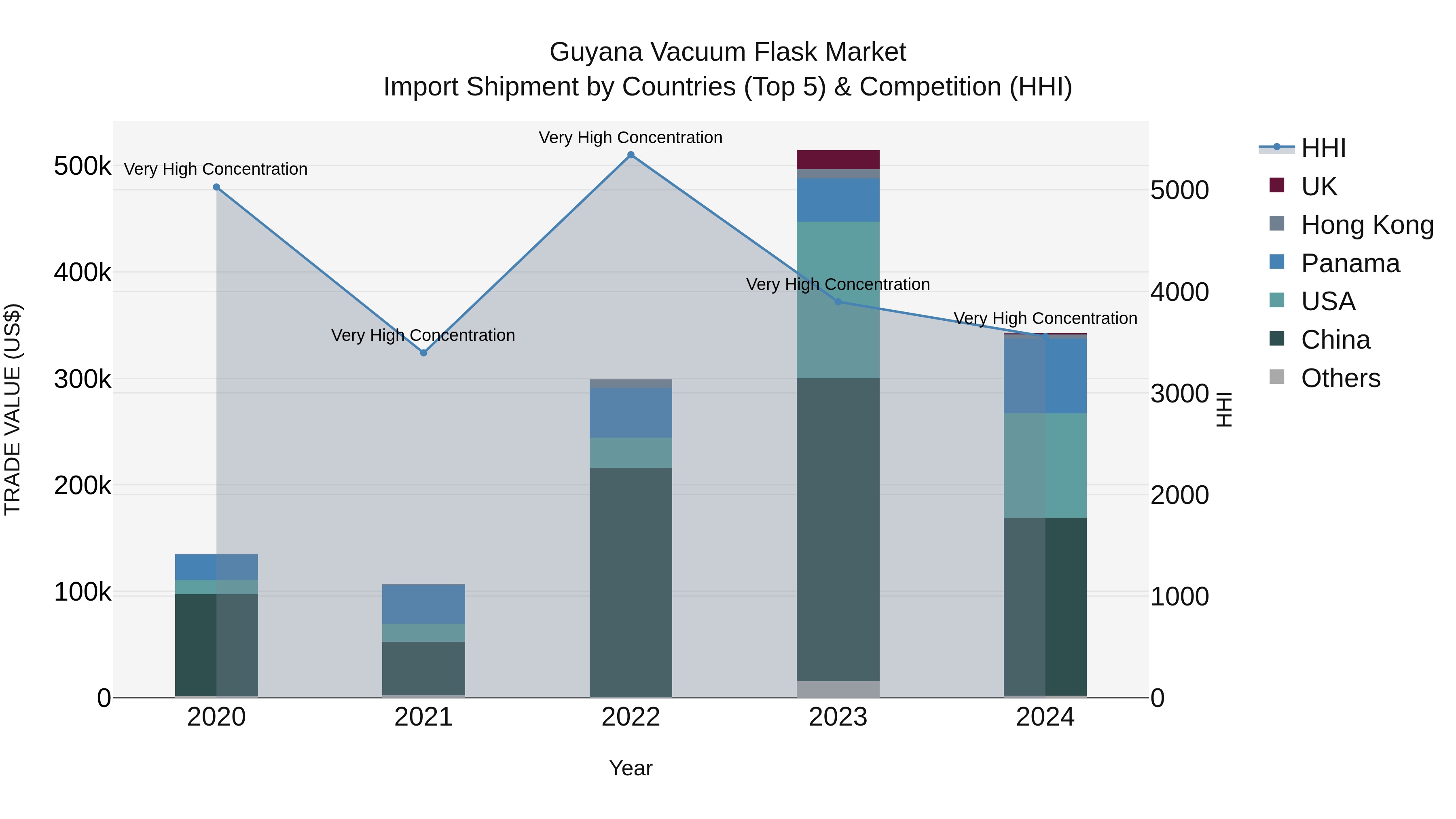 Guyana Vacuum Flask Market Top 5 Importing Countries and Market Competition (HHI) Analysis