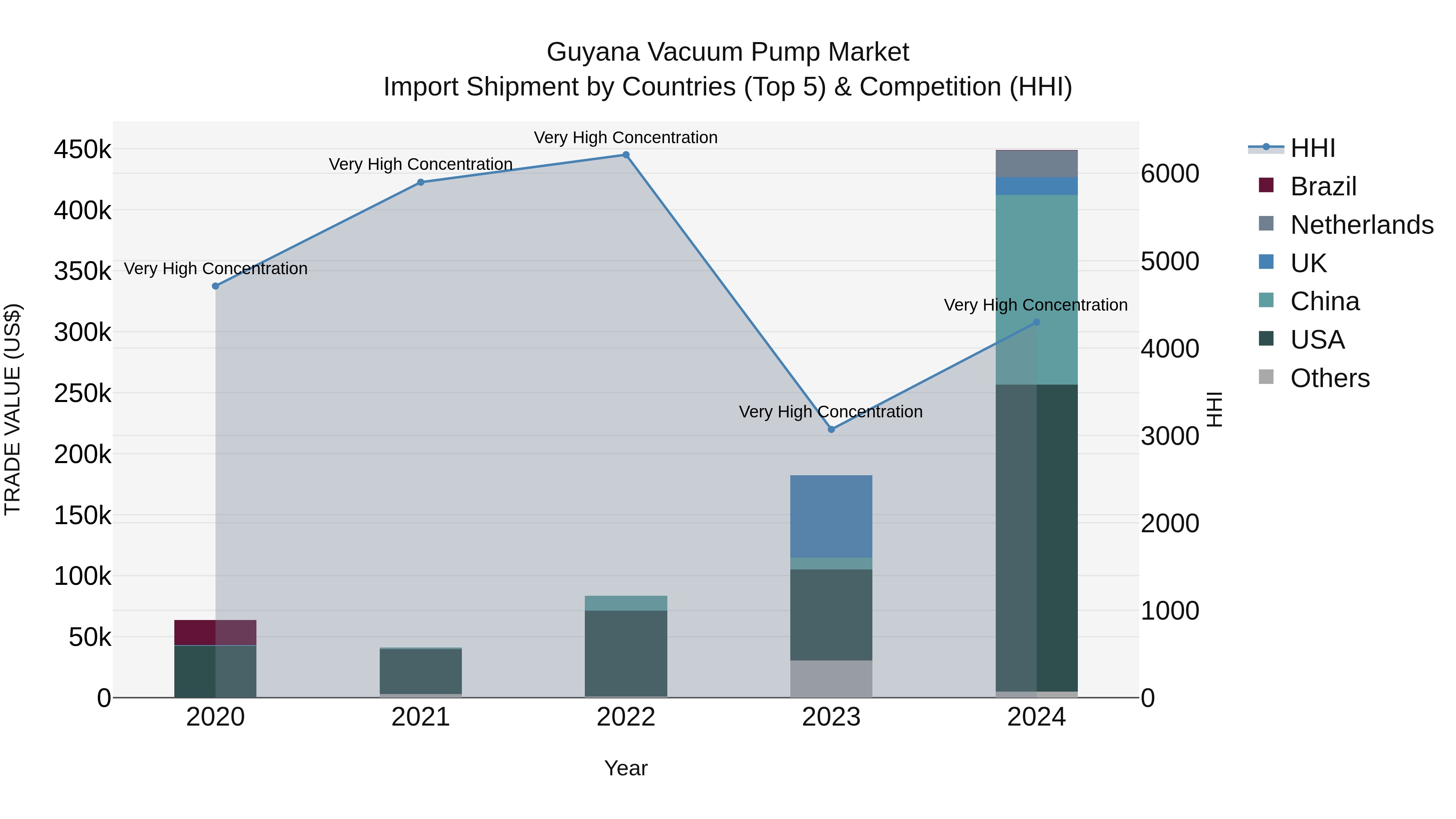 Guyana Vacuum Pump Market Top 5 Importing Countries and Market Competition (HHI) Analysis