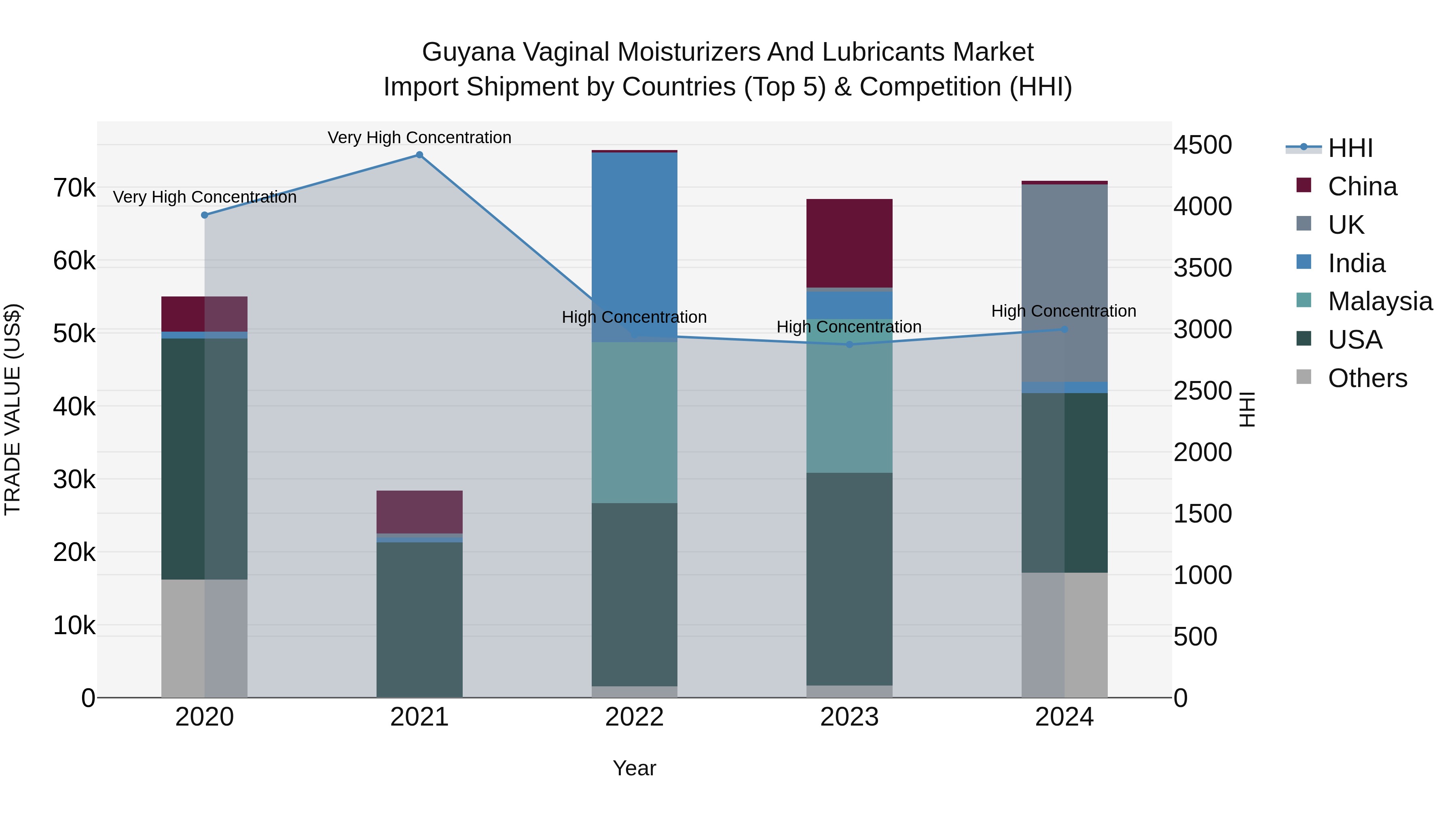 Guyana Vaginal Moisturizers and Lubricants Market Top 5 Importing Countries and Market Competition (HHI) Analysis