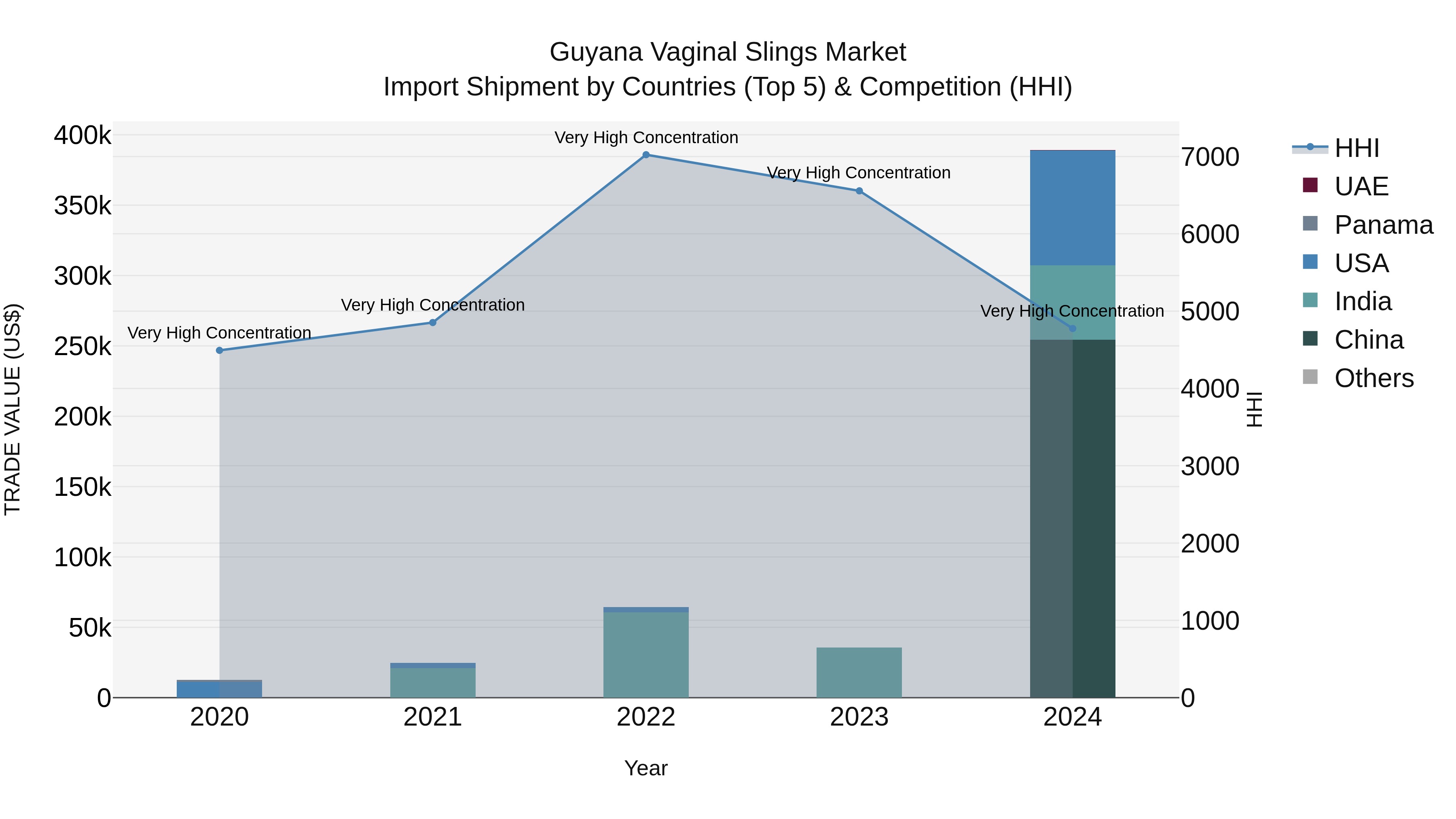 Guyana Vaginal Slings Market Top 5 Importing Countries and Market Competition (HHI) Analysis
