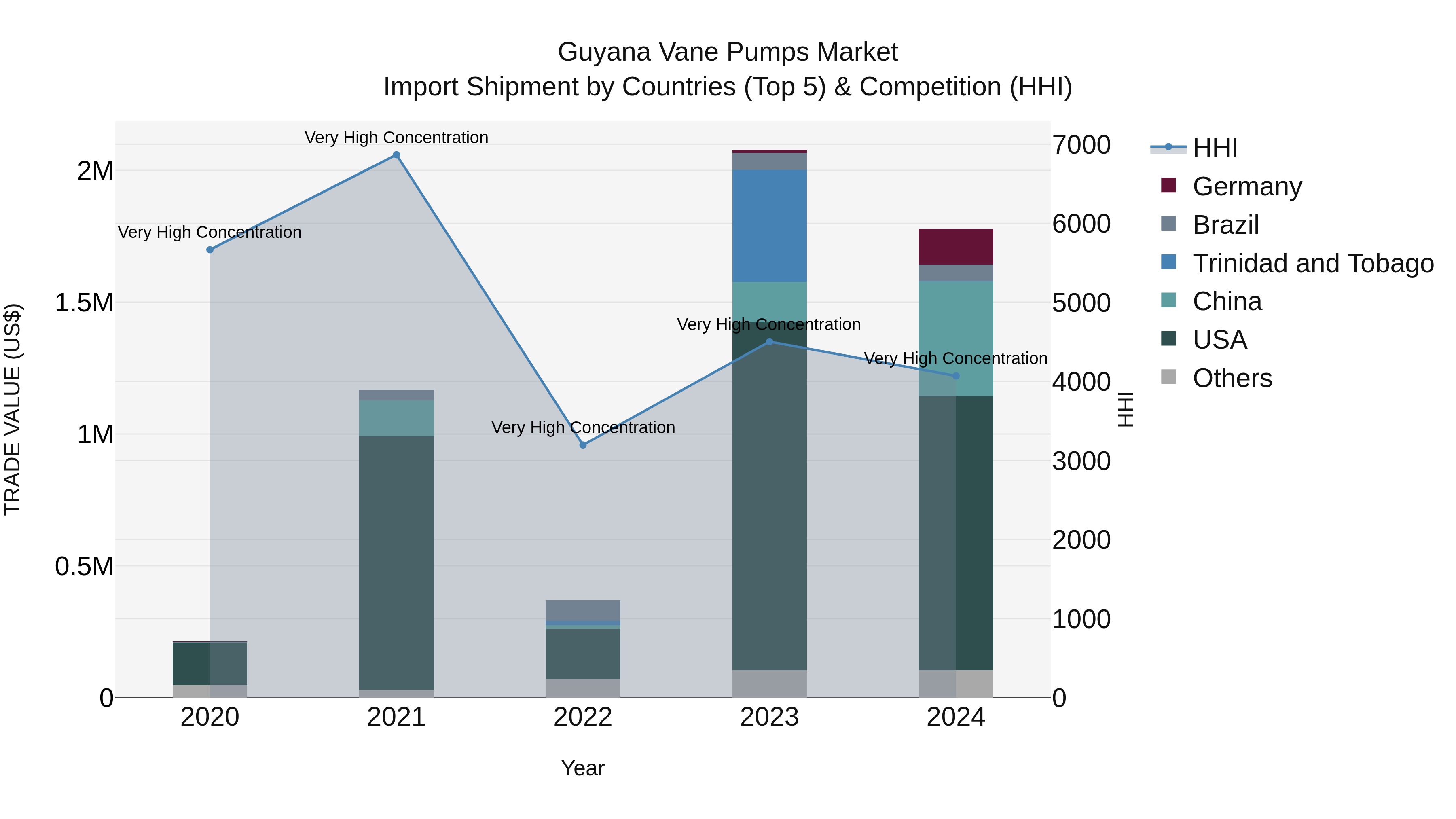 Guyana Vane Pumps Market Top 5 Importing Countries and Market Competition (HHI) Analysis