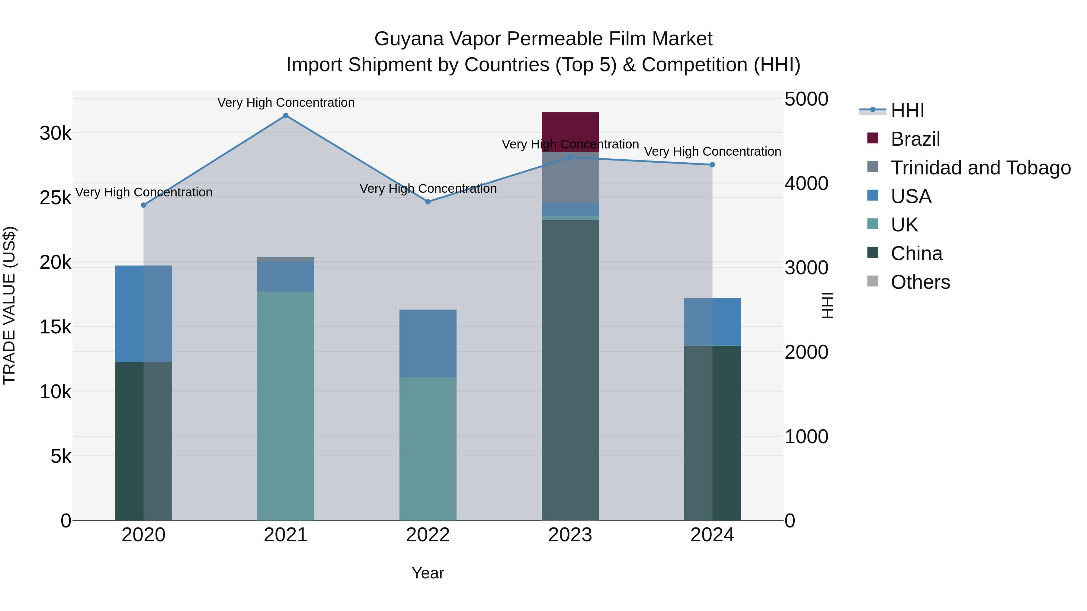 Guyana Vapor Permeable Film Market Top 5 Importing Countries and Market Competition (HHI) Analysis