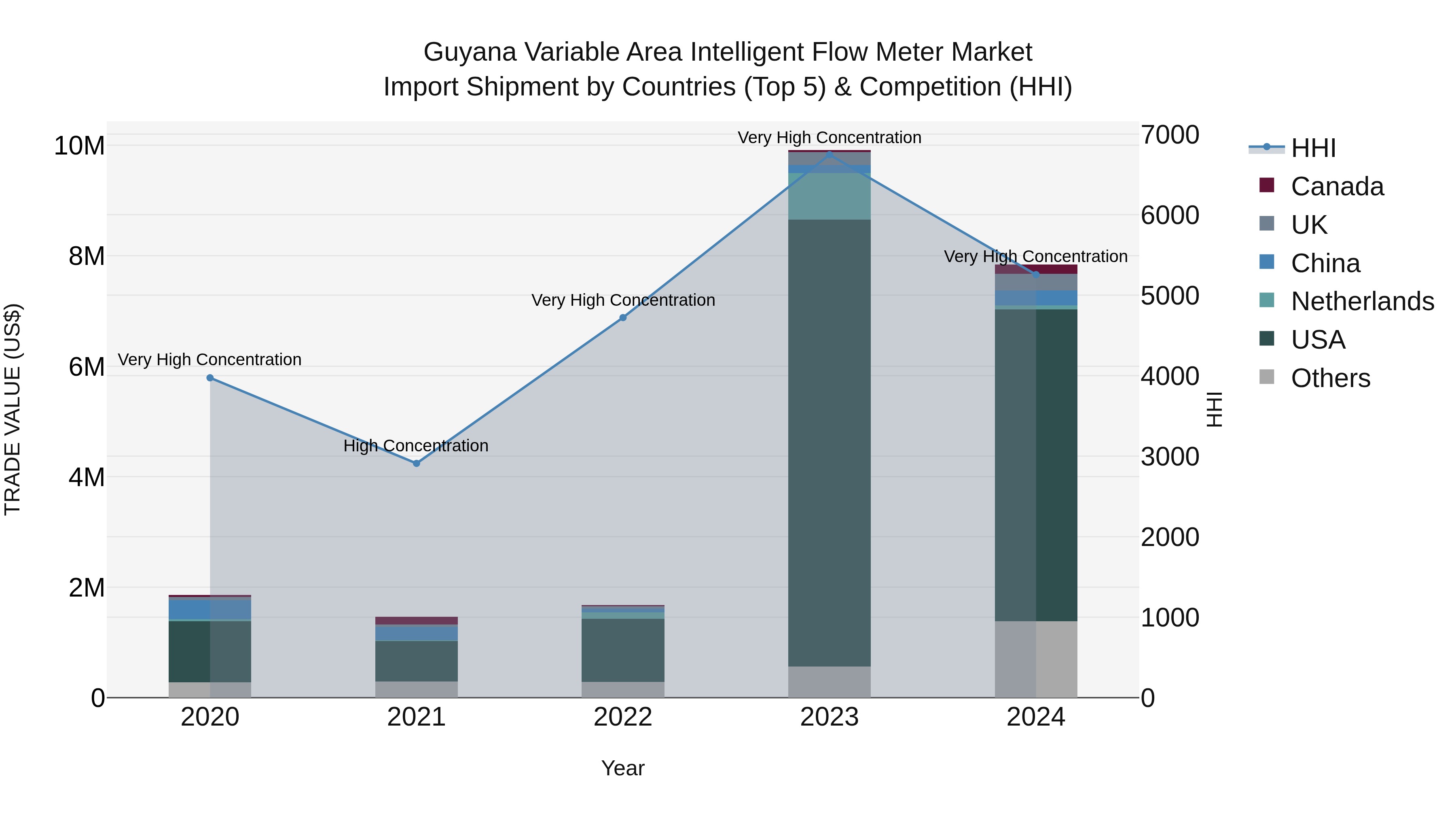 Guyana Variable Area Intelligent Flow Meter Market Top 5 Importing Countries and Market Competition (HHI) Analysis