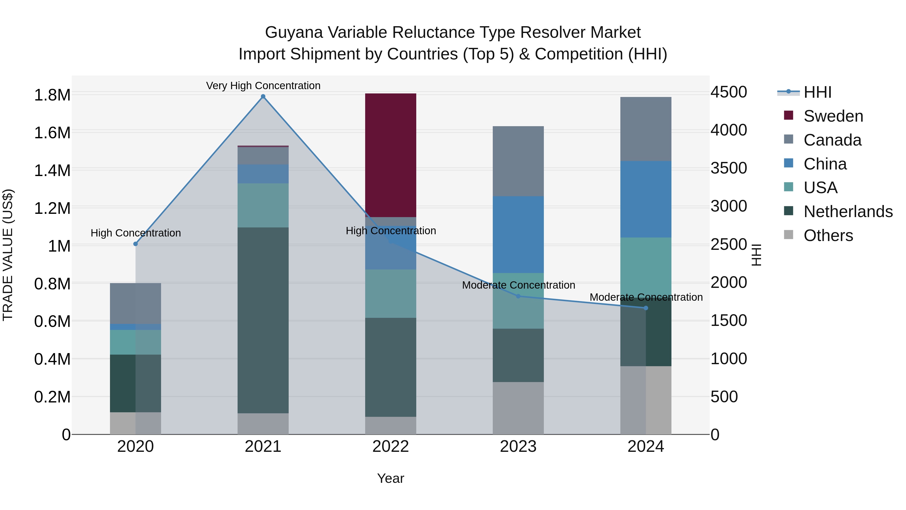Guyana Variable Reluctance Type Resolver Market Top 5 Importing Countries and Market Competition (HHI) Analysis