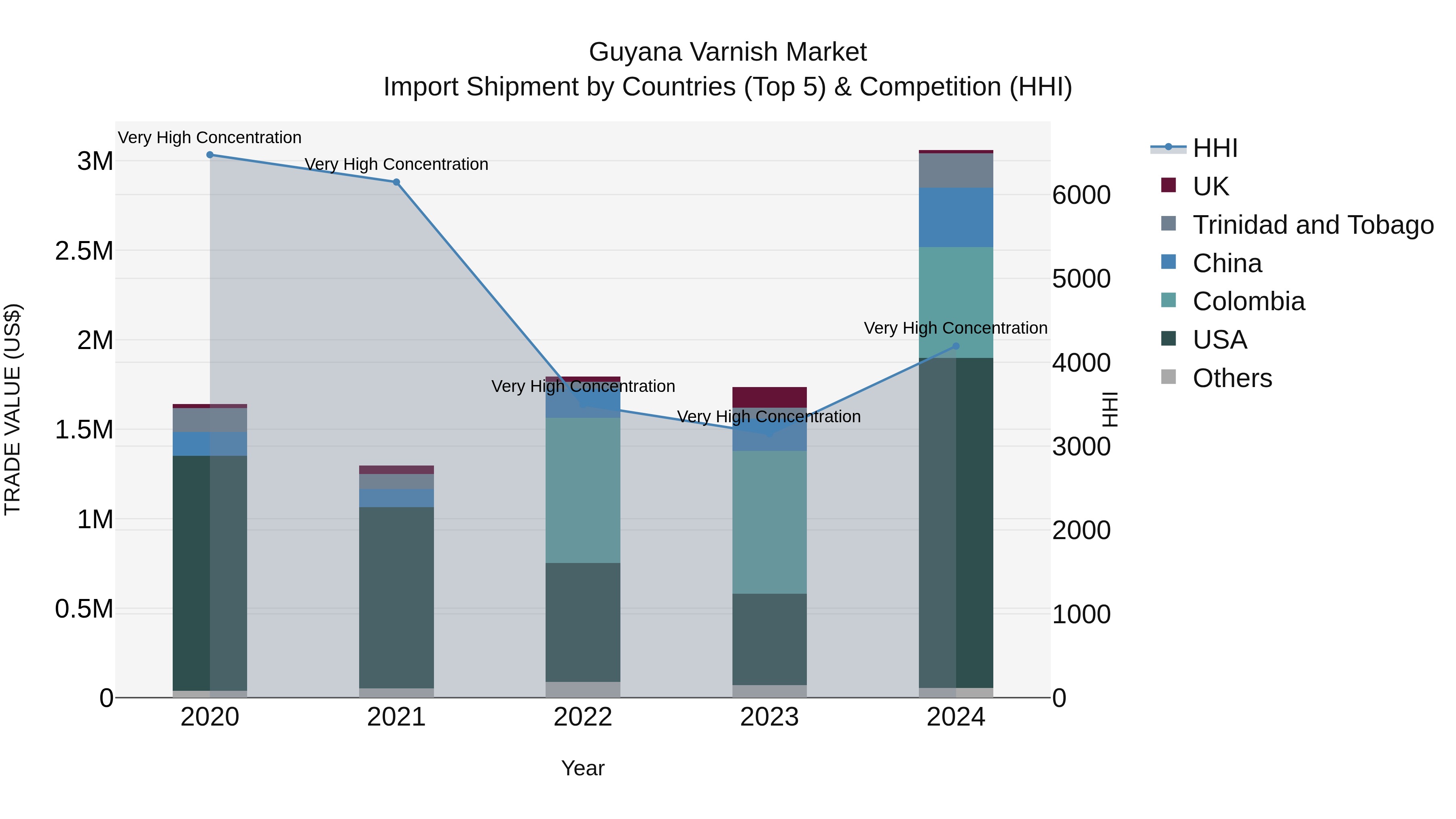 Guyana Varnish Market Top 5 Importing Countries and Market Competition (HHI) Analysis