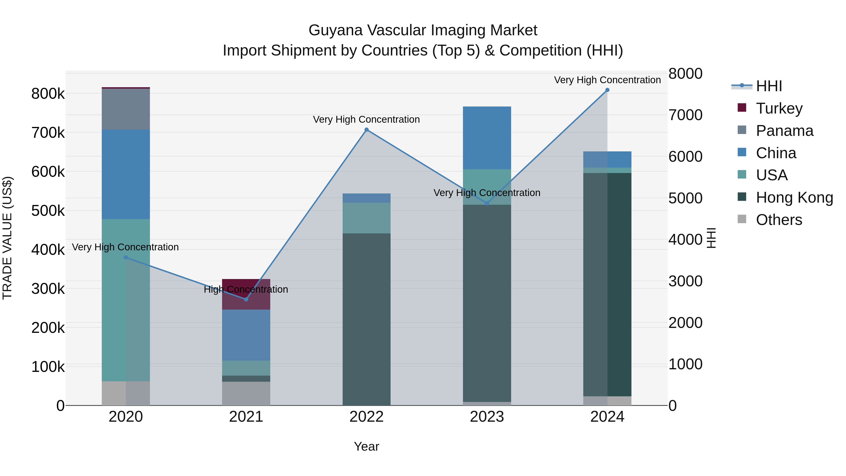 Guyana Vascular Imaging Market Top 5 Importing Countries and Market Competition (HHI) Analysis