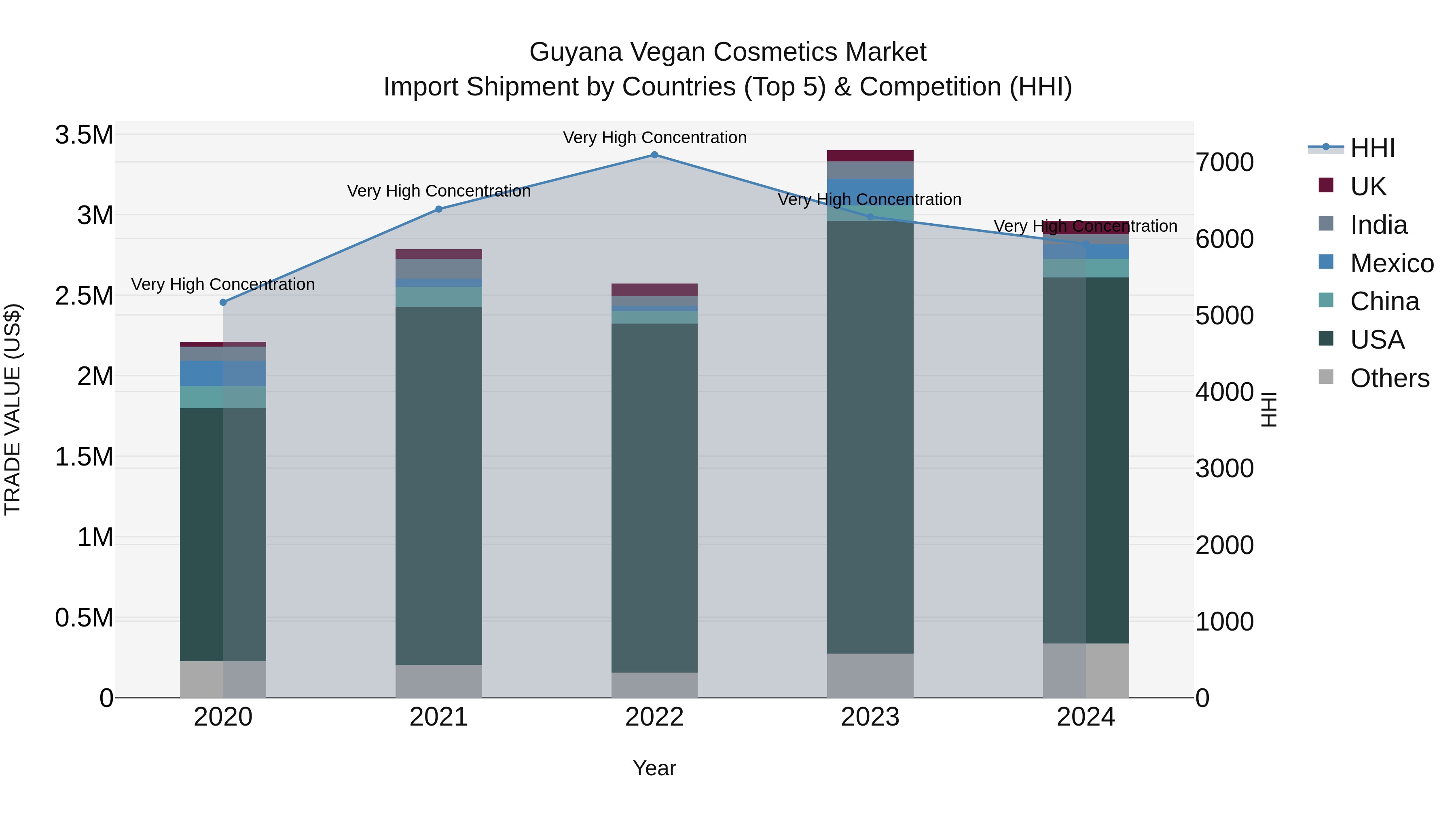 Guyana Vegan Cosmetics Market Top 5 Importing Countries and Market Competition (HHI) Analysis