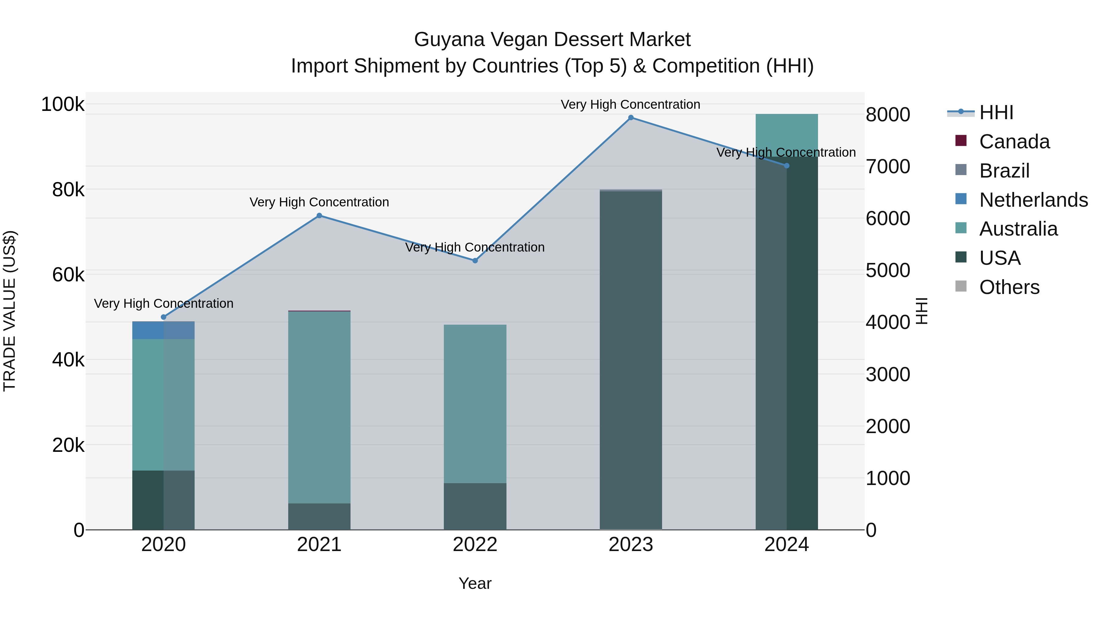 Guyana Vegan Dessert Market Top 5 Importing Countries and Market Competition (HHI) Analysis