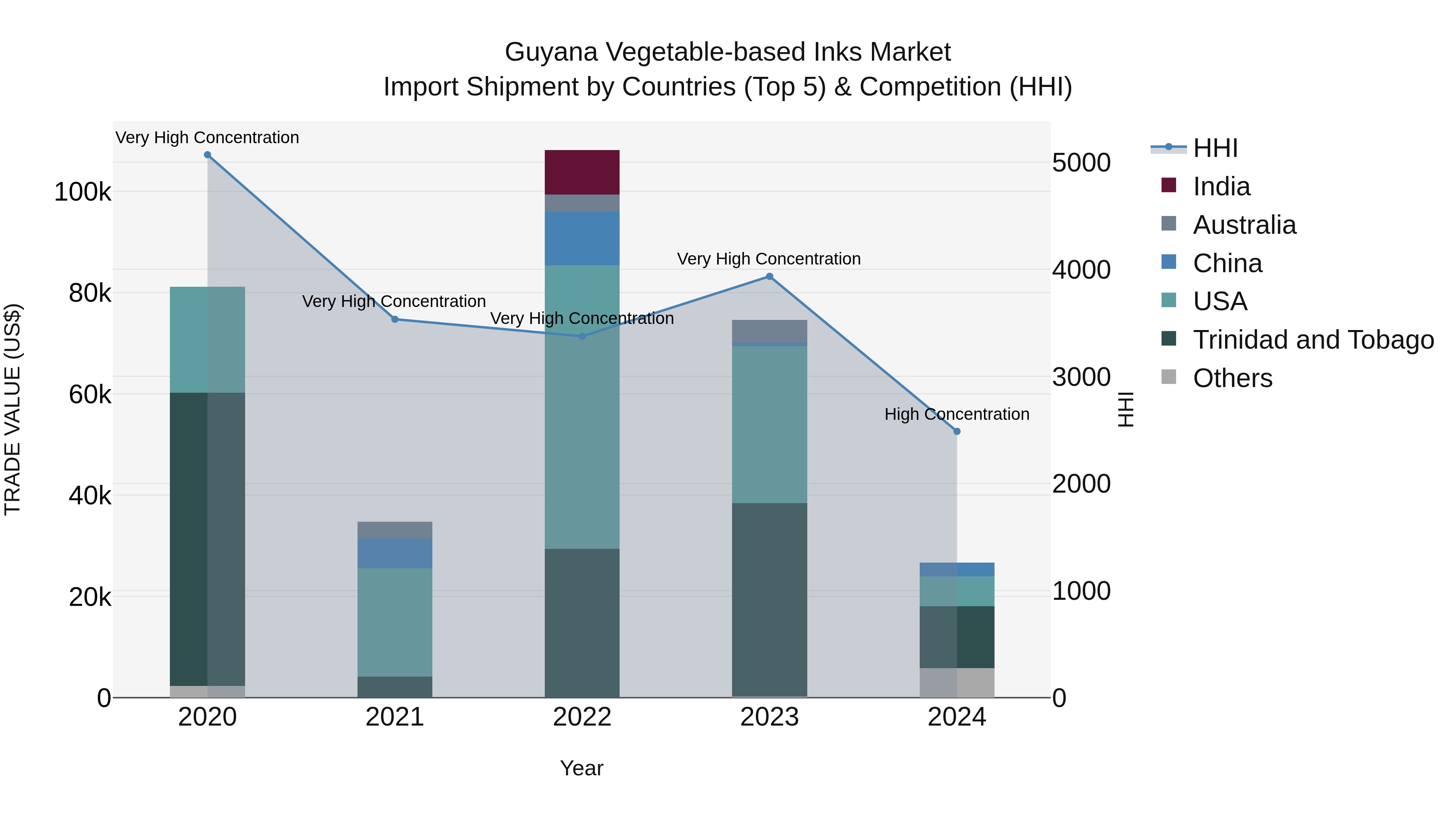 Guyana Vegetable-based Inks Market Top 5 Importing Countries and Market Competition (HHI) Analysis