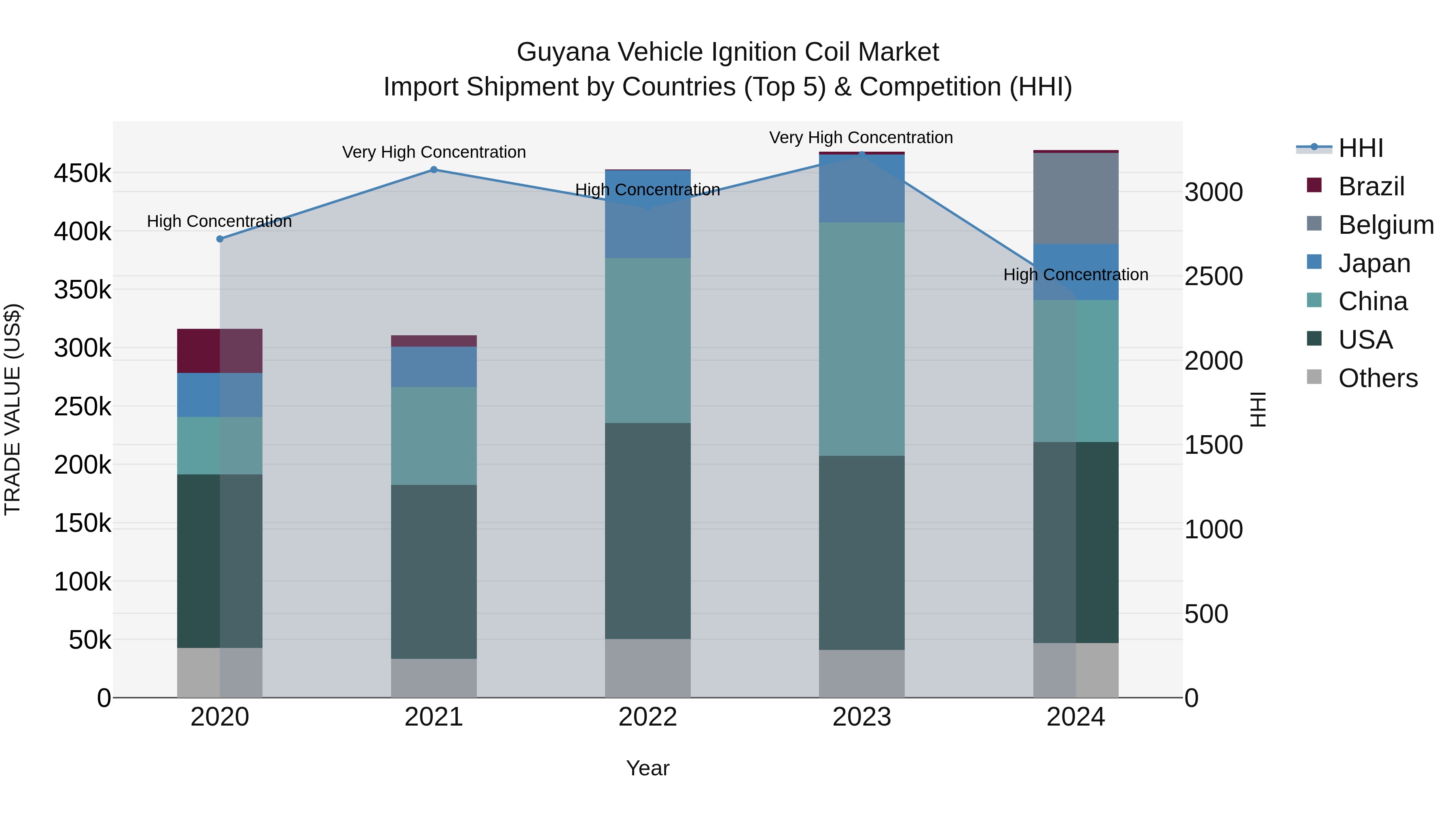 Guyana Vehicle Ignition Coil Market Top 5 Importing Countries and Market Competition (HHI) Analysis